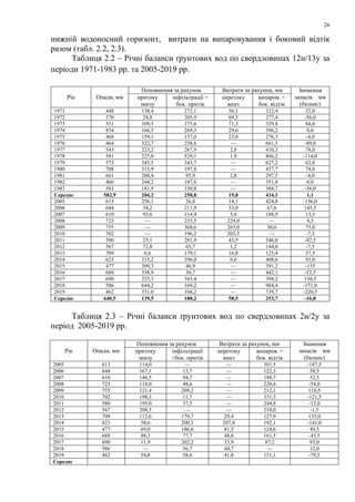 26
нижній водоносний горизонт, витрати на випаровування і боковий відтік
разом (табл. 2.2, 2.3).
Таблиця 2.2 – Річні баланси ґрунтових вод по свердловинах 12н/13у за
періоди 1971-1983 рр. та 2005-2019 рр.
Рік Опади, мм
Поповнення за рахунок Витрати за рахунок, мм Змінення
запасів мм
(баланс)
притоку
знизу
інфільтрації +
бок. притік
перетоку
вниз
випаров. +
бок. відтік
1971 448 138,4 272,1 56,1 322,4 32,0
1972 570 24,8 205,9 69,3 277,4 -56,0
1973 551 109,5 375,6 71,3 329,8 84,0
1974 854 166,5 269,3 29,6 396,2 0,0
1975 468 159,1 137,0 23,8 276,3 -4,0
1976 464 322,7 258,6 — 661,5 -89,0
1977 543 223,2 267,9 2,8 410,3 78,0
1978 581 225,0 529,1 1,9 866,2 -114,0
1979 573 345,5 343,7 — 627,2 62,0
1980 708 313,9 197,8 — 437,7 74,0
1981 661 200,4 95,9 2,8 297,5 -4,0
1982 466 244,2 107,6 — 351,8 0,0
1983 583 181,9 150,8 — 388,7 -56,0
Середнє 582,9 204,2 250,8 19,8 434,1 1,1
2005 613 256,1 26,8 14,1 424,8 -156,0
2006 644 34,2 211,9 33,0 67,6 145,5
2007 610 93,6 114,4 5,6 188,9 13,5
2008 723 — 233,5 229,0 — 4,5
2009 755 — 368,6 263,0 30,6 75,0
2010 702 — 196,2 203,5 — -7,3
2011 580 25,1 281,9 43,5 346,0 -82,5
2012 567 72,0 65,7 1,2 144,0 -7,5
2013 709 0,6 179,1 16,8 125,4 37,5
2014 623 215,2 296,0 9,6 408,6 93,0
2015 477 209,3 46,9 — 391,2 -135
2016 688 358,9 30,7 — 442,1 -52,5
2017 690 225,3 303,4 — 398,2 130,5
2018 586 644,2 169,2 — 984,4 -171,0
2019 462 351,0 168,2 — 739,7 -220,5
Середнє 640,5 139,5 180,2 58,5 253,7 -16,8
Таблиця 2.3 – Річні баланси ґрунтових вод по свердловинах 2н/2у за
період 2005-2019 рр.
Рік Опади, мм
Поповнення за рахунок Витрати за рахунок, мм Змінення
запасів мм
(баланс)
притоку
знизу
інфільтрації
+бок. притік
перетоку
вниз
випаров. +
бок. відтік
2005 613 114,0 — — 301,5 -187,5
2006 644 167,1 13,7 — 122,3 58,5
2007 610 146,5 94,7 — 188,7 52,5
2008 723 118,0 48,6 — 220,6 -54,0
2009 755 121,4 209,2 — 212,1 118,5
2010 702 198,3 11,7 — 331,5 -121,5
2011 580 195,0 37,3 — 244,8 -12,0
2012 567 208,5 — — 210,0 -1,5
2013 709 112,6 179,7 29,4 127,9 135,0
2014 623 58,6 200,3 207,8 192,1 -141,0
2015 477 69,0 186,6 81,5 124,6 49,5
2016 688 88,3 77,7 48,0 161,5 -43,5
2017 690 11,9 202,2 33,9 87,2 93,0
2018 586 — 56,7 44,7 — 12,0
2019 462 54,8 58,6 41,8 151,1 -79,5
Середнє
 