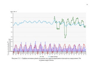 30
160,5
161,0
161,5
162,0
162,5
163,0
163,5
164,0
164,5 грудень
лютий
квітень
червень
серпень
жовтень
грудень
лютий
квітень
червень
серпень
жовтень
грудень
лютий
квітень
червень
серпень
жовтень
грудень
лютий
квітень
червень
серпень
жовтень
грудень
лютий
квітень
червень
серпень
жовтень
грудень
лютий
квітень
червень
серпень
жовтень
грудень
лютий
квітень
червень
серпень
жовтень
грудень
лютий
квітень
червень
серпень
жовтень
грудень
лютий
квітень
червень
серпень
жовтень
грудень
лютий
квітень
червень
серпень
жовтень
грудень
лютий
квітень
червень
серпень
жовтень
грудень
лютий
квітень
червень
серпень
жовтень
грудень
лютий
квітень
червень
серпень
жовтень
грудень
лютий
квітень
червень
серпень
жовтень
грудень
лютий
квітень
червень
серпень
жовтень
2005 2006 2007 2008 2009 2010 2011 2012 2013 2014 2015 2016 2017 2018 2019
19н озеро Світязь
0,0
20,0
40,0
60,0
80,0
100,0
120,0
140,0
160,0
180,0
200,0
-10,0
-5,0
0,0
5,0
10,0
15,0
20,0
25,0
Опади, мм
tоС
Рисунок 2.11 – Графіки коливань рівнів підземних вод верхньокрейдяних відкладів по свердловині 19н
та рівня озера Світязь
абсол. відм., м
 