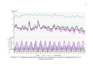 32
158,0
159,0
160,0
161,0
162,0
163,0
164,0
грудень
лютий
квітень
червень
серпень
жовтень
грудень
лютий
квітень
червень
серпень
жовтень
грудень
лютий
квітень
червень
серпень
жовтень
грудень
лютий
квітень
червень
серпень
жовтень
грудень
лютий
квітень
червень
серпень
жовтень
грудень
лютий
квітень
червень
серпень
жовтень
грудень
лютий
квітень
червень
серпень
жовтень
грудень
лютий
квітень
червень
серпень
жовтень
грудень
лютий
квітень
червень
серпень
жовтень
грудень
лютий
квітень
червень
серпень
жовтень
грудень
лютий
квітень
червень
серпень
жовтень
грудень
лютий
квітень
червень
серпень
жовтень
грудень
лютий
квітень
червень
серпень
жовтень
грудень
лютий
квітень
червень
серпень
жовтень
грудень
лютий
квітень
червень
серпень
жовтень
2005 2006 2007 2008 2009 2010 2011 2012 2013 2014 2015 2016 2017 2018 2019
4у 5у 6у озеро Світязь
0,0
50,0
100,0
150,0
200,0
-10,0
-5,0
0,0
5,0
10,0
15,0
20,0
25,0
Опади, мм
tоС
Рисунок 2.13 – Графіки коливань рівнів грунтових вод четвертинних відкладів по свердловинах 4у, 5у, 6у
та рівня озера Світязь
абсол. відм., м
 