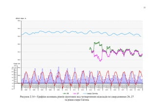 33
157,0
158,0
159,0
160,0
161,0
162,0
163,0
164,0
165,0
грудень
лютий
квітень
червень
серпень
жовтень
грудень
лютий
квітень
червень
серпень
жовтень
грудень
лютий
квітень
червень
серпень
жовтень
грудень
лютий
квітень
червень
серпень
жовтень
грудень
лютий
квітень
червень
серпень
жовтень
грудень
лютий
квітень
червень
серпень
жовтень
грудень
лютий
квітень
червень
серпень
жовтень
грудень
лютий
квітень
червень
серпень
жовтень
грудень
лютий
квітень
червень
серпень
жовтень
грудень
лютий
квітень
червень
серпень
жовтень
грудень
лютий
квітень
червень
серпень
жовтень
грудень
лютий
квітень
червень
серпень
жовтень
грудень
лютий
квітень
червень
серпень
жовтень
грудень
лютий
квітень
червень
серпень
жовтень
грудень
лютий
квітень
червень
серпень
жовтень
2005 2006 2007 2008 2009 2010 2011 2012 2013 2014 2015 2016 2017 2018 2019
26 27 озеро Світязь
0,0
20,0
40,0
60,0
80,0
100,0
120,0
140,0
160,0
180,0
200,0
-10,0
-5,0
0,0
5,0
10,0
15,0
20,0
25,0
Опади, мм
tоС
абсол. відм., м
Рисунок 2.14 – Графіки коливань рівнів грунтових вод четвертинних відкладів по свердловинах 26, 27
та рівня озера Світязь
 