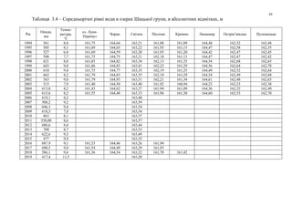 44
Таблиця 3.4 – Середньорічні рівні води в озерах Шацької групи, в абсолютних відмітках, м
Рік
Опади,
мм
Темпе-
ратура,
о
С
оз. Луки-
Перемут
Чорне Світязь Пісочне Кримно Люцимер Острів’янське Пулемецьке
1994 561 8,8 161,75 164,64 163,21 161,88 161,09 164,48 162,52 162,48
1995 505 8,1 161,69 164,65 163,22 161,93 161,15 164,47 162,58 162,55
1996 527 6,8 161,69 164,59 163,20 161,93 161,20 164,42 162,47 162,45
1997 598 7,7 161,75 164,75 163,21 162,18 161,13 164,47 162,47 162,42
1998 621 8,0 161,85 164,82 163,34 162,13 161,35 164,54 162,68 162,65
1999 643 9,0 161,86 164,83 163,41 162,23 161,29 164,56 162,64 162,70
2000 610 9,4 161,75 164,77 163,35 162,19 161,25 164,49 162,52 162,64
2001 662 8,2 161,79 164,83 163,35 162,18 161,29 164,54 162,49 162,68
2002 563 9,0 161,79 164,93 163,51 162,21 161,34 164,61 162,48 162,65
2003 515 7,9 161,40 164,50 163,40 161,92 160,94 164,23 162,23 162,38
2004 613,8 8,2 161,43 164,62 163,27 161,94 161,09 164,36 162,32 162,49
2005 615,6 8,2 161,55 164,48 163,33 161,96 161,30 164,60 162,53 162,70
2006 619,1 8,2 163,40
2007 508,2 9,2 163,59
2008 646,3 9,4 163,54
2009 618,5 7,8 163,54
2010 863 8,1 163,57
2011 538,00 8,6 163,57
2012 686,6 8,4 163,44
2013 709 8,7 163,53
2014 622,6 9,3 163,49
2015 477 9,9 163,35
2016 687,9 9,1 161,53 164,46 163,26 161,94
2017 690,5 9,0 161,54 164,49 163,29 161,93
2018 586,1 9,6 161,36 164,54 163,32 161,70 161,42
2019 417,4 11,5 163,20
 