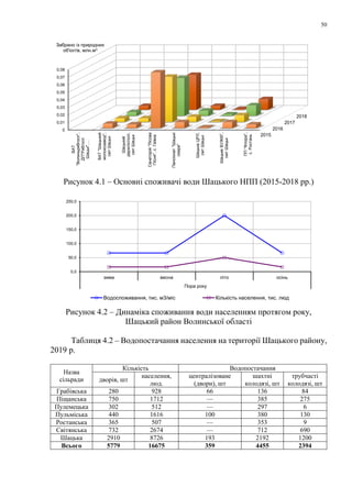 50
Рисунок 4.1 – Основні споживачі води Шацького НПП (2015-2018 рр.)
Рисунок 4.2 – Динаміка споживання води населенням протягом року,
Шацький район Волинської області
Таблиця 4.2 – Водопостачання населення на території Шацького району,
2019 р.
Назва
сільради
Кількість Водопостачання
дворів, шт
населення,
люд.
централізоване
(двори), шт
шахтні
колодязі, шт
трубчасті
колодязі, шт
Грабівська 280 928 66 136 84
Піщанська 750 1712 — 385 275
Пулемецька 302 512 — 297 6
Пульміська 440 1616 100 380 130
Ростанська 365 507 — 353 9
Світянська 732 2674 — 712 690
Шацька 2910 8726 193 2192 1200
Всього 5779 16675 359 4455 2394
2015
2016
2017
2018
0
0,01
0,02
0,03
0,04
0,05
0,06
0,07
0,08
ВАТ
"Волиньрибгосп",
ДП"Рибгосп
Шацьк",…
ВАТ"Шацький
молокозавод",
смтШацьк
Шацький
держлісгосп,
смтШацьк
Санаторій"Лісова
Пісня",с.Гаївка
Пансіонат"Шацькі
озера"
ШацькаЦРЛ,
смтШацьк
ШацькеВУЖКГ,
смтШацьк
ПП"Флора",
с.Ростань
Забрано із природних
об'єктів, млн.м3
0,0
50,0
100,0
150,0
200,0
250,0
зима весна літо осінь
Пора року
Водоспоживання, тис. м3/міс Кількість населення, тис. люд
 