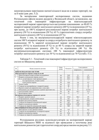62
неконтрольоване перетікання значної кількості води як в межах території, так
за її межі (див. рис. 5.2).
За матеріалами інвентаризації меліоративних систем, наданими
Регіональним офісом водних ресурсів у Волинській області, встановлено, що
технічний стан інженерної інфраструктури на міжгосподарській
меліоративній мережі характеризується наступними показниками: до 80-85 %
відкритої мережі потребує капітального ремонту (60 %) та відновлення (25 %),
при цьому, до 100 % відкритої регулювальної мережі потребує капітального
ремонту (50 %) та відновлення (50 %); 65 % гідротехнічних споруд потребує
капітального ремонту (40 %) та відновлення (25 %).
Разом з тим, на внутрішньогосподарській мережі міжгосподарських
систем 100 % відкритої мережі та споруд потребують капітального ремонту та
відновлення: 95 % закритої осушувальної мережі потребує капітального
ремонту (91%) та відновлення (4 %) та до 60 % споруд на закритій мережі
потребує капітального ремонту (20 %) та відновлення (40 %). На
внутрішньогосподарських системах 100 % інженерної інфраструктури
потребує капітального ремонту (до 30 %) та відновлення (до 70 %) (табл. 5.1).
Таблиця 5.1 – Технічний стан інженерної інфраструктури меліоративних
систем по Шацькому району
№ Назва елементів системи
Один.
вимір. Кількість
З них вимагає:
капремонту відновлення
МІЖГОСПОДАРСЬКІ СИСТЕМИ
Міжгосподарська мережа і споруди на ній
1. Міжгосподарські відрегульовані водоприймачі км 54,8 31 12
2. Відкрита осушувальна мережа, всього км 80,2 48,5 20,5
В т.ч. а) магістральні і інші провідні канали км 69,3 42,9 15,2
б) огороджувальні, нагірні (ловчі) км — — —
в) регулююча мережа км 10,9 5,6 5,3
3. Захисні дамби км 2,2 2,2 0
4. Споруди на водоприймачах і відкритій мережі шт. 80 32 20
5. Насосні станції для перекачки води з спец. фон. шт. 1 0 0
6. Обладнання для спостереження за рівнем ґрунтових вод шт 21/315 0 21/315
7. Експлуатаційні дороги км 58 45,7 12,3
8. Водоохоронні знаки шт. 15 5 0
Внутрішньогосподарська мережа м/г систем
1. Відкриті провідні канали км 155,8 86,5 69
2. Огороджувальні, нагірні (ловчі) канали км 8,6 2 6,6
3. Відкрита регулююча мережа км 264,3 105,7 158,3
4. Споруди на відкритій осушувальній мережі шт. 393 181 212
5. Закрита осушувальна мережа км 1489,8 1350,7 60,8
6. Споруди на закритій осушувальній мережі шт. 860 175 333
ВНУТРІШНЬОГОСПОДАРСЬКІ СИСТЕМИ
1. Магістральні та інші провідні канали км 9,4 3 6,4
2. Споруди на водоприймачах та відкритій мережі шт. 8 1 7
3. Закрита осушувальна мережа км 99,8 0 99,8
4. Споруди на закритій осушувальній мережі шт. 43 15 28
Розташування руслових шлюзів-регуляторів на меліоративній мережі
території Шацького НПП та відомості про проведення у поточному році
капітальних ремонтів (дві гідротехнічні споруди) представлено на рисунку 5.3.
 
