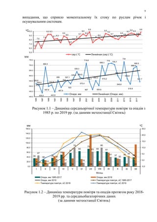 9
випадання, що сприяло моментальному їх стоку по руслам річок і
осушувальним системам.
Рисунок 1.1 – Динаміка середньорічної температури повітря та опадів з
1985 р. по 2019 рр. (за даними метеостанції Світязь)
Рисунок 1.2 – Динаміка температури повітря та опадів протягом року 2018-
2019 рр. та середньобагаторічних даних
(за даними метеостанції Світязь)
526,8
506,6
435,5
684,5
497,8
512,8
443,8
558
487,9
532
557,1
522
578,4
639,3
584,6
570,4
719,8
542,7
467
554,3
504,8
698,3
610,2
715
705,7
600,1
549,8
734
570,8
518,9
669,4
690,5
541,7
400,0
450,0
500,0
550,0
600,0
650,0
700,0
750,0
1985
1987
1989
1991
1993
1995
1997
1999
2001
2003
2005
2007
2009
2011
2013
2015
2017
Опади, мм Линейная (Опади, мм)
5,9
7,6
6
7,9
9,3 9,3
8,1 8,3
7,3
8,9
8,5
6,8
7,5
8
8,7
9,4
8,9
9,9
7,3
8
8,4
7,9
9,5
9,2
8,7
8,3 8,1
8,9
8,6
9,3
9,6 9,4
8,8
9,8
5,0
6,0
7,0
8,0
9,0
10,0
сер.t,°C Линейная (сер.t,°C)
оС
34
30
36
50
57
65
75
65 61
37 40 38
34 27 43 62 34 31 134 23 59 34 12 93
47
12
32
17
79
16
63
80
41
32
44
-5,0
0,0
5,0
10,0
15,0
20,0
25,0
0,0
20,0
40,0
60,0
80,0
100,0
120,0
140,0
160,0
І ІІ ІІІ ІV V VІ VІІ VIII IX X XІ XІІ
Місяць
Опади, мм 1985-2017 Опади, мм 2018
Опади, мм 2019 Температура повітря, оС 1985-2017
Температура повітря, оС 2018 Температура повітря, оС 2019
мм оС
 
