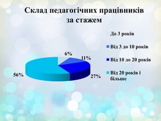 Склад педагогічних працівників
за стажем
 