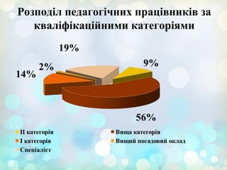 Розподіл педагогічних працівників за
кваліфікаційними категоріями
 