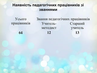 Наявність педагогічних працівників зі
званнями
Усього
працівників
Звання педагогічних працівників
Учитель-
методист
Старший
учитель
64 12 13
 