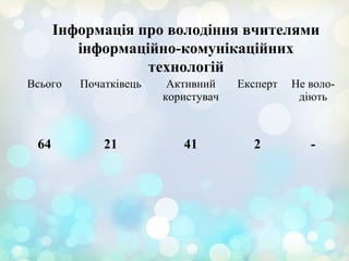 Інформація про володіння вчителями
інформаційно-комунікаційних
технологій
Всього Початківець Активний
користувач
Експерт Не воло-
діють
64 21 41 2 -
 