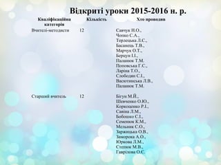 Відкриті уроки 2015-2016 н. р.
Кваліфікаційна
категорія
Кількість Хто проводив
Вчителі-методисти 12 Савчук Н.О.,
Чопко С.А.,
Терлецька Л.С.,
Басанець Т.В.,
Марчук О.Т.,
Берцун І.І.,
Паланюк Т.М.
Поповська Г.С.,
Ларіна Т.О.,
Слободян С.І.,
Васютинська Л.В.,
Паланюк Т.М.
Старший вчитель 12 Бігун М.Й.,
Шевченко О.Ю.,
Коркоценко Р.І.,
Савіна Л.М.,
Бобошко С.І.,
Семенюк К.М.,
Мельник С.О.,
Заржицька О.В.,
Заморока А.О.,
Юркова Л.М.,
Степюк М.В.,
Гаврілова О.Є.
 