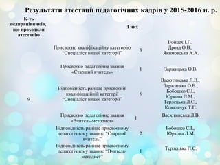 Результати атестації педагогічних кадрів у 2015-2016 н. р.
К-ть
педпрацівників,
що проходили
атестацію
З них
9
Присвоєно кваліфікаційну категорію
“Спеціаліст вищої категорії”
3
Войцех І.Г.,
Дрозд О.В.,
Якимовська А.А.
Присвоєно педагогічне звання
«Старший вчитель»
1 Заржицька О.В.
Відповідність раніше присвоєній
кваліфікаційній категорії
“Спеціаліст вищої категорії”
6
Васютинська Л.В.,
Заржицька О.В.,
Бобошко С.І.,
Юркова Л.М.,
Терлецька Л.С.,
Ковальчук Т.П.
Присвоєно педагогічне звання
«Вчитель-методист»
1
Васютинська Л.В.
Відповідність раніше присвоєному
педагогічному званню “Старший
вчитель”
2
Бобошко С.І.,
Юркова Л.М.
Відповідність раніше присвоєному
педагогічному званню “Вчитель-
методист”
1
Терлецька Л.С.
 