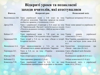 Відкриті уроки та позакласні
заходи вчителів, які атестувалися
Вчитель Відкритий урок Позакласний захід
Васютинська Л.В Урок української мови у 6-Б класі на тему
«Розвиток мовлення. Твір-опис природи на основі
особистих вражень у художньому стилі»
Українські вечорниці (10-А кл.)
Дрозд О.В. Урок з української літератури у 6-А класі на тему
«С.Чернілевський. Настрої і почуття поета в подіях
«Теплота родинного інтиму», «Забула внучка в баби
черевички»
Немає мови кращої за українську (6-
А кл.)
Войцех І.Г. Урок української мови у 7-В класі на тему
«Дієприслівник. Сім чудесних місць України»
Турнір знавців української
словесності (7-і кл.)
Заржицька О.В. Урок історії у 5-А кл. на тему «Люди в історії.
Історичні постаті».
Моя Україна, демократична і вільна,
я з нею пов’язую долю свою (8-В
кл.)
Якимовська А.А. Урок природознавства у 5-А кл. на тему
«Різноманітність живих організмів. Тварини»
Екологічна інтелектуальна гра
«Земля – наш дім» (8-і кл.)
Терлецька Л.С. Урок в 3-А кл. на тему «Україна – незалежна
держава»
Свято «Професії моїх батьків»
(3-А кл.)
Юркова Л.М. Урок літературного читання в 4-А кл. Калейдоскоп професій (4-А кл.)
Бобошко С.І. Урок навчання грамоти в 1-А кл. Азбука шляхетності (1-А кл.)
Ковальчук Т.П. Урок української мови в 4-А кл. на тему
«Змінювання прикметників за родами та числами»
Позакласний захід з української
мови (4-А, 2-Б кл.)
 