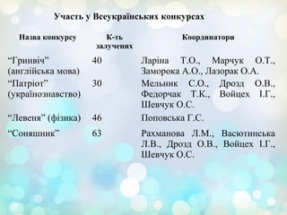 Участь у Всеукраїнських конкурсах
Назва конкурсу К-ть
залучених
Координатори
“Гринвіч”
(англійська мова)
40 Ларіна Т.О., Марчук О.Т.,
Заморока А.О., Лазорак О.А.
“Патріот”
(українознавство)
30 Мельник С.О., Дрозд О.В.,
Федорчак Т.К., Войцех І.Г.,
Шевчук О.С.
“Левеня” (фізика) 46 Поповська Г.С.
“Соняшник” 63 Рахманова Л.М., Васютинська
Л.В., Дрозд О.В., Войцех І.Г.,
Шевчук О.С.
 