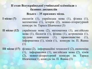 ІІ етап Всеукраїнської учнівської олімпіади з
базових дисциплін
Всього – 35 призових місць
І місце (7) екологія (1), українська мова (1), фізика (1),
математика (1), історія (2), мовно-літературний
конкурс ім. Тараса Шевченка (3)
ІІ місце (12) українська мова (2), математика (1), англійська
мова (1), біологія (1), фізика (1), астрономія (1),
трудове навчання (1), правознавство (1),
інформатика (1), хімія (1), конкурс ім. П. Яцика
(1)
ІІІ місце (17) фізика (2), інформаційні технології (2), економіка
(1), інформатика (1), англійська мова (2), хімія
(2), мовно-літературний конкурс ім. Тараса
Шевченка(1), конкурс ім. П. Яцика (3)
 