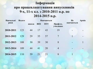 Інформація
про працевлаштування випускників
9-х, 11-х кл. з 2010-2011 н.р. по
2014-2015 н.р.
Навчальні
роки
Всього Навчаються Не
навчаються
Армія
школа ВНЗ ПТУ Профтех.
училищах
2010-2011 123 44 17 43 19 - -
2011-2012 129 29 35 57 7 1 -
2012-2013 108 30 39 30 8 - 1
2013-2014 109 44 41 20 4 - -
2014-2015 110 59 21 21 8 1  
 
