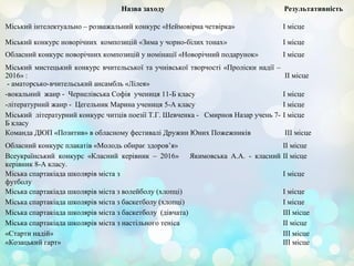 Назва заходу Результативність
Міський інтелектуально – розважальний конкурс «Неймовірна четвірка» І місце
Міський конкурс новорічних композицій «Зима у чорно-білих тонах» І місце
Обласний конкурс новорічних композицій у номінації «Новорічний подарунок» І місце
Міський мистецький конкурс вчительської та учнівської творчості «Проліски надії –
2016» :
- аматорсько-вчительський ансамбль «Лілея»
ІІ місце
-вокальний жанр - Чернелівська Софія учениця 11-Б класу І місце
-літературний жанр - Цегельник Марина учениця 5-А класу І місце
Міський літературний конкурс читців поезії Т.Г. Шевченка - Смирнов Назар учень 7-
Б класу
І місце
Команда ДЮП «Позитив» в обласному фестивалі Дружин Юних Пожежників ІІІ місце
Обласний конкурс плакатів «Молодь обирає здоров’я» ІІ місце
Всеукраїнський конкурс «Класний керівник – 2016» Якимовська А.А. - класний
керівник 8-А класу.
ІІ місце
Міська спартакіада школярів міста з
футболу
І місце
Міська спартакіада школярів міста з волейболу (хлопці) І місце
Міська спартакіада школярів міста з баскетболу (хлопці) І місце
Міська спартакіада школярів міста з баскетболу (дівчата) ІІІ місце
Міська спартакіада школярів міста з настільного теніса ІІ місце
«Старти надій» ІІІ місце
«Козацький гарт» ІІІ місце
 