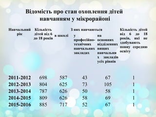 Відомість про стан охоплення дітей
навчанням у мікрорайоні
Навчальний
рік
Кількість
дітей від 6
до 18 років
З них навчаються Кількість дітей
від 6 до 18
років, які не
здобувають
повну середню
освіту
в школі у
професійно-
технічних
навчальних
закладах
на
основних
відділеннях
вищих
навчальни
х закладів
усіх рівнів
2011-2012 698 587 43 67 1
2012-2013 804 625 73 105 1
2013-2014 787 626 50 58 1
2014-2015 809 626 58 69 1
2015-2016 885 717 52 67 1
 
