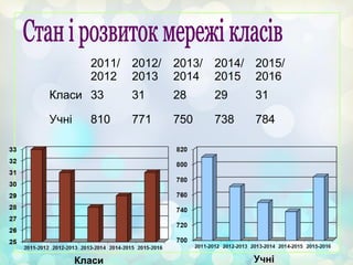 2011/
2012
2012/
2013
2013/
2014
2014/
2015
2015/
2016
Класи 33 31 28 29 31
Учні 810 771 750 738 784
Класи Учні
 