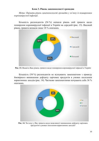 10
Блок 3. Рівень занепокоєності громадян
Мета: Оцінити рівень занепокоєності громадян у зв’язку із поширенням
коронавірусної інфекції.
Більшість респондентів (56 %) оцінили рівень свій тривоги щодо
поширення коронавірусної інфекції в Україні як середній (рис. 13). Високий
рівень тривоги визнали лише 18 % опитаних.
Рис. 13. Вкажіть Ваш рівень тривоги щодо поширення коронавірусної інфекції в Україні
Більшість (54 %) респондентів не відчувають занепокоєння з приводу
ймовірного виникнення дефіциту харчових продуктів в умовах посилення
карантинних заходів (рис. 14). Частково занепокоєними почувають себе 36 %
опитаних.
Рис. 14. Чи існує у Вас тривога щодо можливості виникнення дефіциту харчових
продуктів в умовах посилення карантинних заходів?
18%
56%
26%
Високий
Середній
Низький
10%
54%
36%
Так
Ні
Частково
 