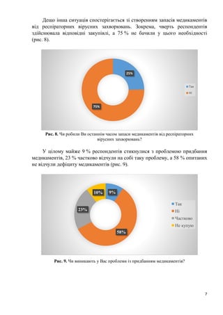 7
Дещо інша ситуація спостерігається зі створенням запасів медикаментів
від респіраторних вірусних захворювань. Зокрема, чверть респондентів
здійснювала відповідні закупівлі, а 75 % не бачили у цього необхідності
(рис. 8).
Рис. 8. Чи робили Ви останнім часом запаси медикаментів від респіраторних
вірусних захворювань?
У цілому майже 9 % респондентів стикнулися з проблемою придбання
медикаментів, 23 % частково відчули на собі таку проблему, а 58 % опитаних
не відчули дефіциту медикаментів (рис. 9).
Рис. 9. Чи виникають у Вас проблеми із придбанням медикаментів?
25%
75%
Так
Ні
9%
58%
23%
10%
Так
Ні
Частково
Не купую
 