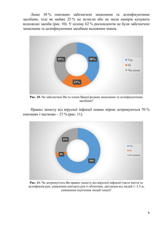 8
Лише 38 % опитаних забезпечені захисними та дезінфікуючими
засобами, тоді як майже 25 % не встигли або не мали намірів купувати
відповідні засоби (рис. 10). У цілому 62 % респондентів не були забезпечені
захисними та дезінфікуючими засобами належним чином.
Рис. 10. Чи забезпечені Ви та члени Вашої родини захисними та дезінфікуючими
засобами?
Правил захисту від вірусної інфекції повню мірою дотримуються 70 %
опитаних і частково – 27 % (рис. 11).
Рис. 11. Чи дотримуєтесь Ви правил захисту від вірусної інфекції (часте миття та
дезінфекція рук, уникнення контакту рук із обличчям, дистанція від людей 1–1,5 м,
уникнення скупчення людей тощо)?
38%
23%
39% Так
Ні
Частково
70%
3%
27%
Так
Ні
Не завжди
 