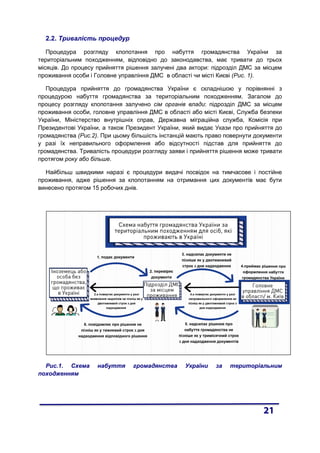 2.2. Тривалість процедур
Процедура розгляду клопотання про набуття громадянства України за
територіальним походженням, відповідно до законодавства, має тривати до трьох
місяців. До процесу прийняття рішення залучені два актори: підрозділ ДМС за місцем
проживання особи і Головне управління ДМС в області чи місті Києві (Рис. 1).
Процедура прийняття до громадянства України є складнішою у порівнянні з
процедурою набуття громадянства за територіальним походженням. Загалом до
процесу розгляду клопотання залучено сім органів влади: підрозділ ДМС за місцем
проживання особи, головне управління ДМС в області або місті Києві, Служба безпеки
України, Міністерство внутрішніх справ, Державна міграційна служба, Комісія при
Президентові України, а також Президент України, який видає Укази про прийняття до
громадянства (Рис.2). При цьому більшість інстанцій мають право повернути документи
у разі їх неправильного оформлення або відсутності підстав для прийняття до
громадянства. Тривалість процедури розгляду заяви і прийняття рішення може тривати
протягом року або більше.
Найбільш швидкими наразі є процедури видачі посвідок на тимчасове і постійне
проживання, адже рішення за клопотанням на отримання цих документів має бути
винесено протягом 15 робочих днів.
Рис.1. Схема набуття громадянства України за територіальним
походженням
 