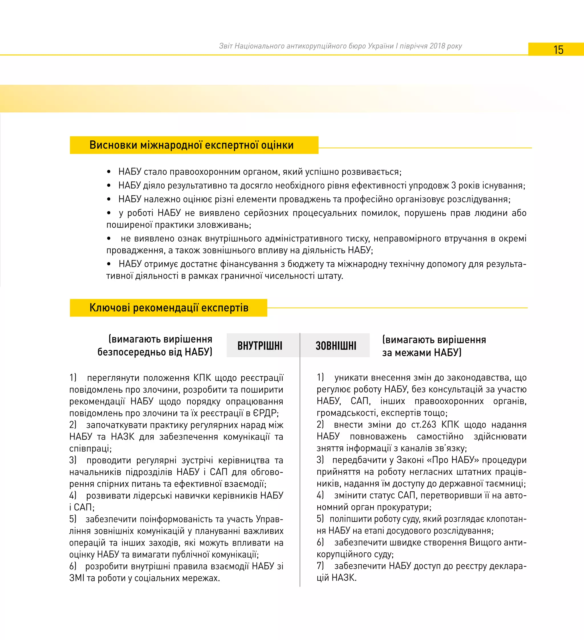 Звіт Національного антикорупційного бюро України I півріччя 2018 року
15
• НАБУ стало правоохоронним органом, який успішно розвивається;
• НАБУ діяло результативно та досягло необхідного рівня ефективності упродовж 3 років існування;
• НАБУ належно оцінює різні елементи проваджень та професійно організовує розслідування;
• у роботі НАБУ не виявлено серйозних процесуальних помилок, порушень прав людини або
поширеної практики зловживань;
• не виявлено ознак внутрішнього адміністративного тиску, неправомірного втручання в окремі
провадження, а також зовнішнього впливу на діяльність НАБУ;
• НАБУ отримує достатнє фінансування з бюджету та міжнародну технічну допомогу для результа-
тивної діяльності в рамках граничної чисельності штату.
Висновки міжнародної експертної оцінки
Ключові рекомендації експертів
ВНУТРІШНІ ЗОВНІШНІ
1) переглянути положення КПК щодо реєстрації
повідомлень про злочини, розробити та поширити
рекомендації НАБУ щодо порядку опрацювання
повідомлень про злочини та їх реєстрації в ЄРДР;
2) започаткувати практику регулярних нарад між
НАБУ та НАЗК для забезпечення комунікації та
співпраці;
3) проводити регулярні зустрічі керівництва та
начальників підрозділів НАБУ і САП для обгово-
рення спірних питань та ефективної взаємодії;
4) розвивати лідерські навички керівників НАБУ
і САП;
5) забезпечити поінформованість та участь Управ-
ління зовнішніх комунікацій у плануванні важливих
операцій та інших заходів, які можуть впливати на
оцінку НАБУ та вимагати публічної комунікації;
6) розробити внутрішні правила взаємодії НАБУ зі
ЗМІ та роботи у соціальних мережах.
1) уникати внесення змін до законодавства, що
регулює роботу НАБУ, без консультацій за участю
НАБУ, САП, інших правоохоронних органів,
громадськості, експертів тощо;
2) внести зміни до ст.263 КПК щодо надання
НАБУ повноважень самостійно здійснювати
зняття інформації з каналів зв’язку;
3) передбачити у Законі «Про НАБУ» процедури
прийняття на роботу негласних штатних праців-
ників, надання їм доступу до державної таємниці;
4) змінити статус САП, перетворивши її на авто-
номний орган прокуратури;
5) поліпшити роботу суду, який розглядає клопотан-
ня НАБУ на етапі досудового розслідування;
6) забезпечити швидке створення Вищого анти-
корупційного суду;
7) забезпечити НАБУ доступ до реєстру деклара-
цій НАЗК.
(вимагають вирішення
за межами НАБУ)
(вимагають вирішення
безпосередньо від НАБУ)
 