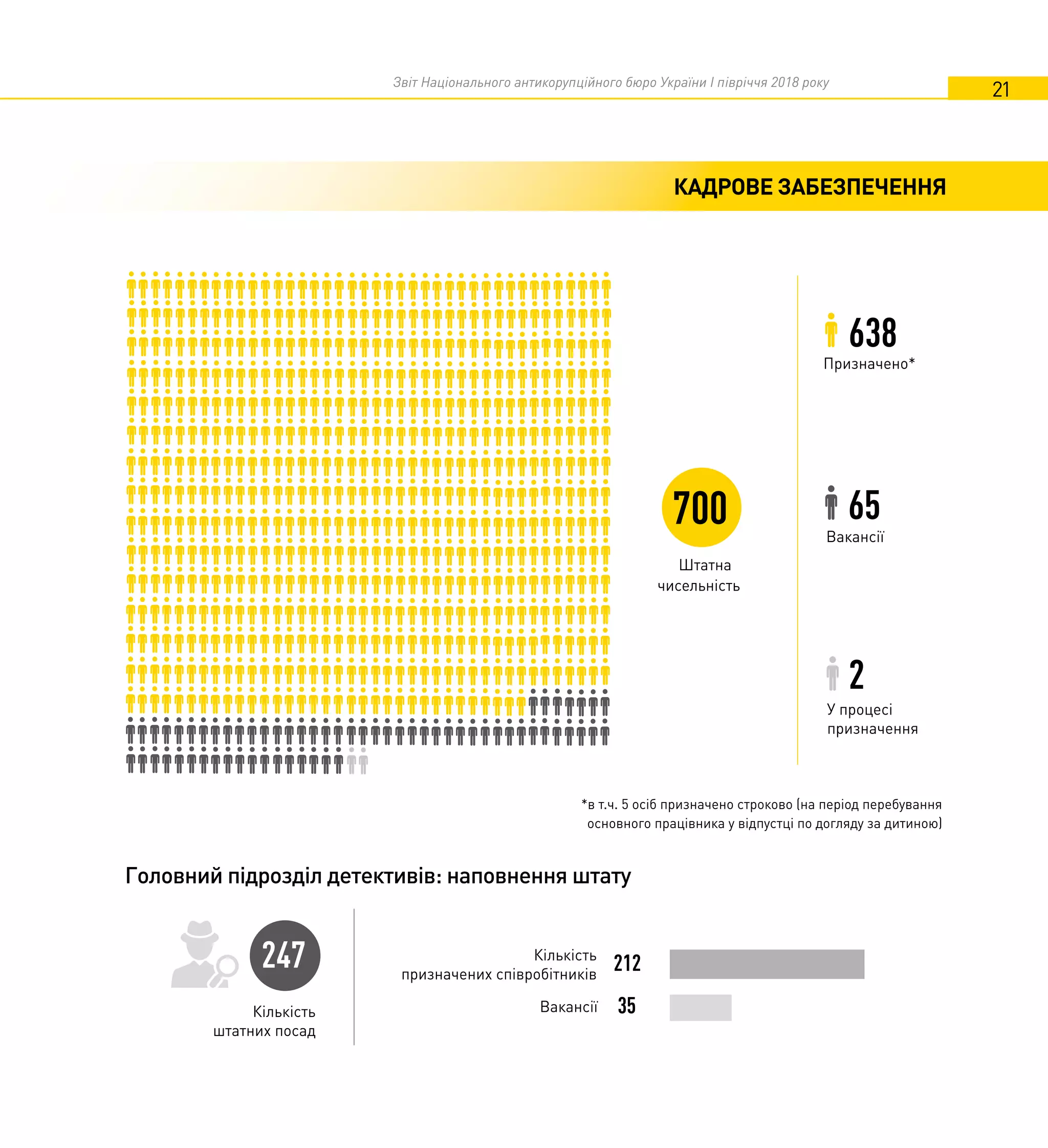 Звіт Національного антикорупційного бюро України I півріччя 2018 року
21
КАДРОВЕ ЗАБЕЗПЕЧЕННЯ
Штатна
чисельність
700
Призначено*
638
Вакансії
65
У процесі
призначення
2
Головний підрозділ детективів: наповнення штату
35
212Кількість
призначених співробітників
ВакансіїКількість
штатних посад
247
*в т.ч. 5 осіб призначено строково (на період перебування
основного працівника у відпустці по догляду за дитиною)
 