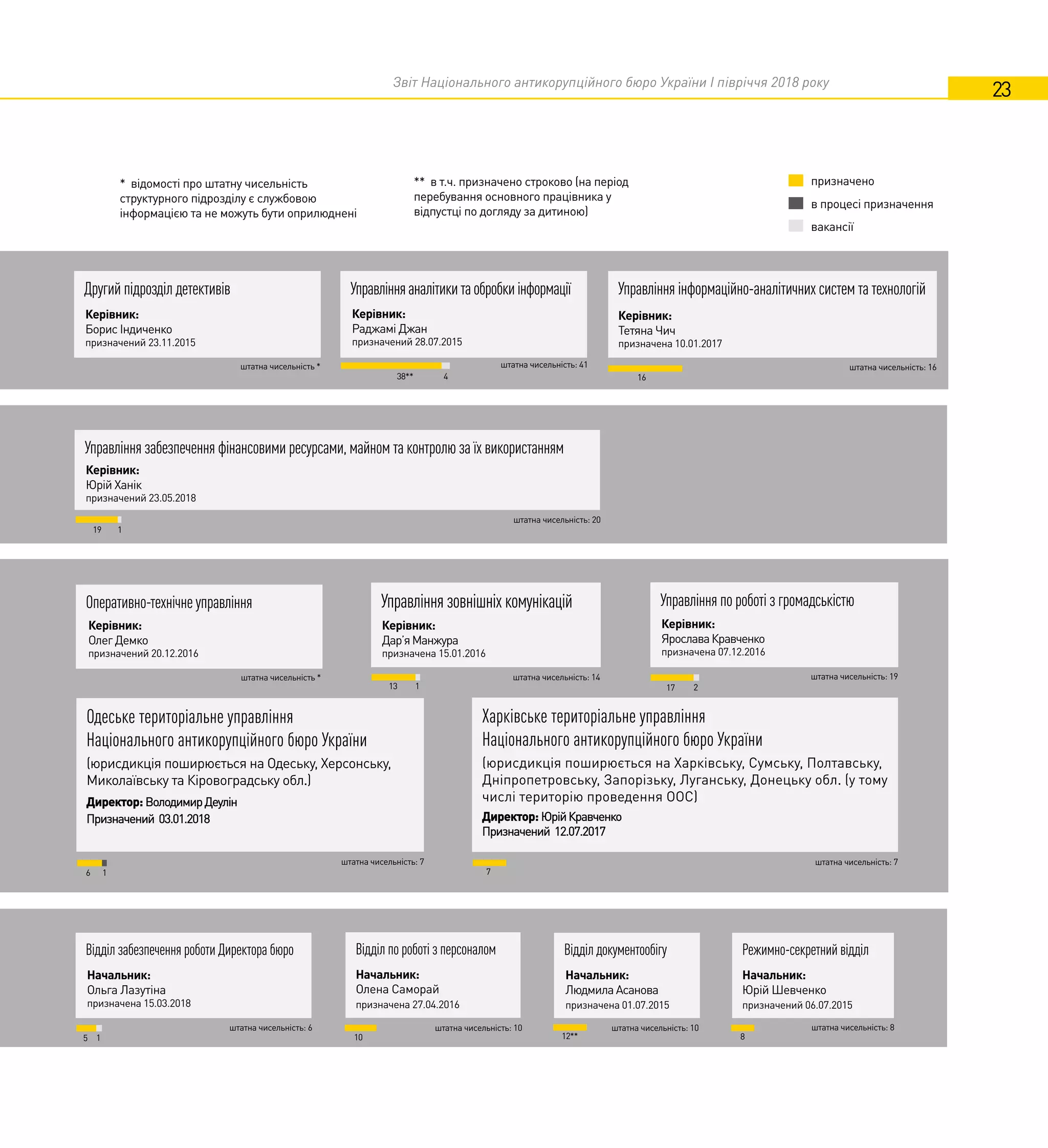 Звіт Національного антикорупційного бюро України I півріччя 2018 року
23
Управлінняаналітикитаобробкиінформації
Керівник:
Раджамі Джан
призначений 28.07.2015
штатна чисельність: 41
38** 4
Управління інформаційно-аналітичних систем та технологій
Керівник:
Тетяна Чич
призначена 10.01.2017
штатна чисельність: 16
16
Управління забезпечення фінансовими ресурсами, майном та контролю за їх використанням
штатна чисельність: 20
19 1
Оперативно-технічне управління
штатна чисельність *
Керівник:
Олег Демко
призначений 20.12.2016
Управління зовнішніх комунікацій
Керівник:
Дар’яМанжура
призначена 15.01.2016
штатна чисельність: 14
13 1
Управління по роботі з громадськістю
Керівник:
ЯрославаКравченко
призначена 07.12.2016
штатна чисельність: 19
17
Одеське територіальне управління
Національного антикорупційного бюро України
(юрисдикція поширюється на Одеську, Херсонську,
Миколаївську та Кіровоградську обл.)
Директор: ВолодимирДеулін
Призначений 03.01.2018
штатна чисельність: 7
6 1
Харківське територіальне управління
Національного антикорупційного бюро України
(юрисдикція поширюється на Харківську, Сумську, Полтавську,
Дніпропетровську, Запорізьку, Луганську, Донецьку обл. (у тому
числі територію проведення ООС)
Директор: ЮрійКравченко
Призначений 12.07.2017
штатна чисельність: 7
7
Відділ забезпечення роботи Директора бюро Відділ по роботі з персоналом Відділ документообігу Режимно-секретний відділ
Начальник:
Ольга Лазутіна
призначена 15.03.2018
Начальник:
Олена Саморай
призначена 27.04.2016
Начальник:
ЛюдмилаАсанова
призначена 01.07.2015
Начальник:
Юрій Шевченко
призначений 06.07.2015
штатна чисельність: 6 штатна чисельність: 10 штатна чисельність: 10 штатна чисельність: 8
5 10 12** 81
** в т.ч. призначено строково (на період
перебування основного працівника у
відпустці по догляду за дитиною)
* відомості про штатну чисельність
структурного підрозділу є службовою
інформацією та не можуть бути оприлюднені
призначено
в процесі призначення
вакансії
Керівник:
Юрій Ханік
призначений 23.05.2018
2
Другий підрозділ детективів
штатна чисельність *
Керівник:
Борис Індиченко
призначений 23.11.2015
 