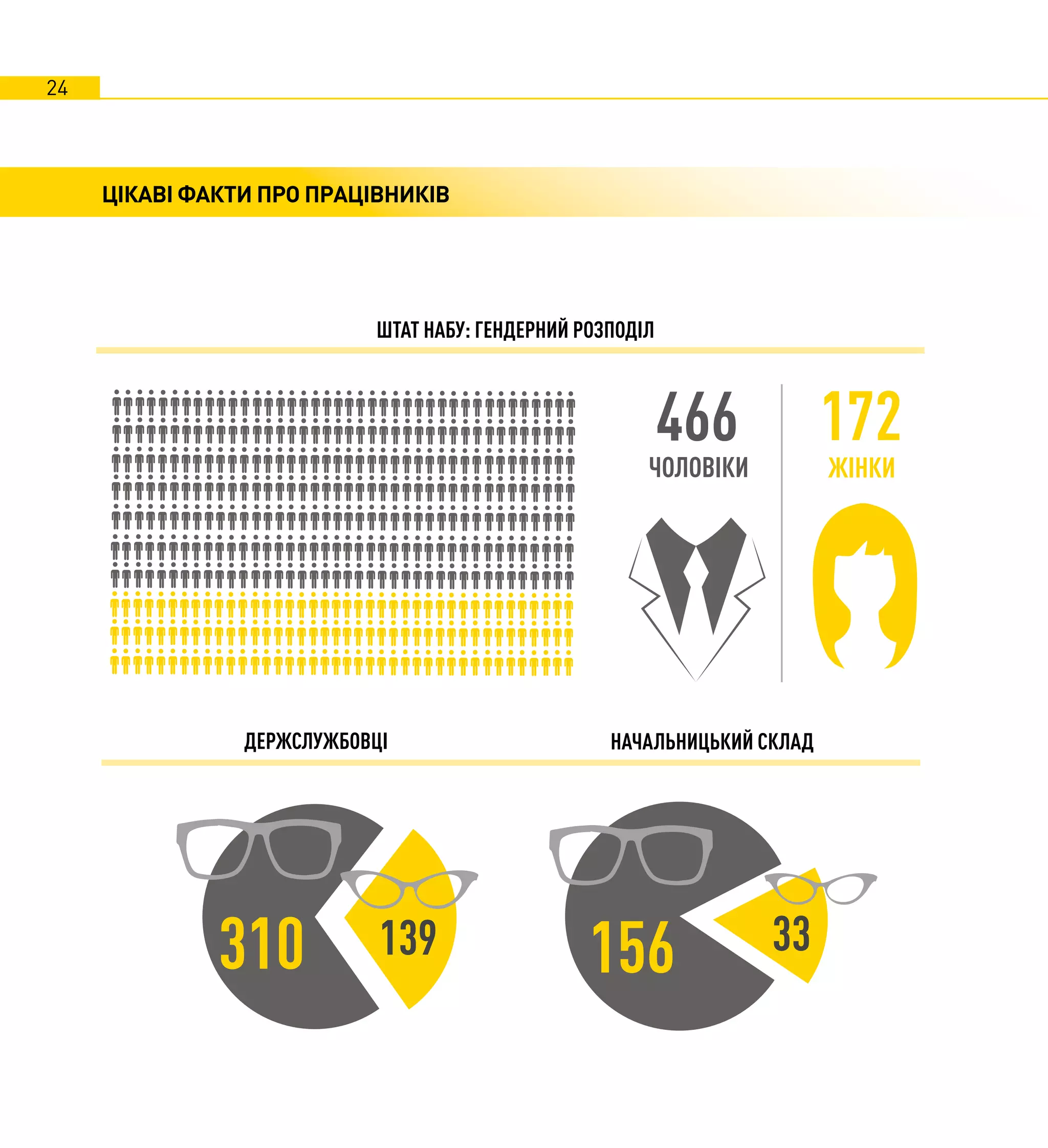 24
ЦІКАВІ ФАКТИ ПРО ПРАЦІВНИКІВ
ШТАТ НАБУ: ГЕНДЕРНИЙ РОЗПОДІЛ
НАЧАЛЬНИЦЬКИЙ СКЛАДДЕРЖСЛУЖБОВЦІ
156 33310 139
466 172
ЧОЛОВІКИ ЖІНКИ
 