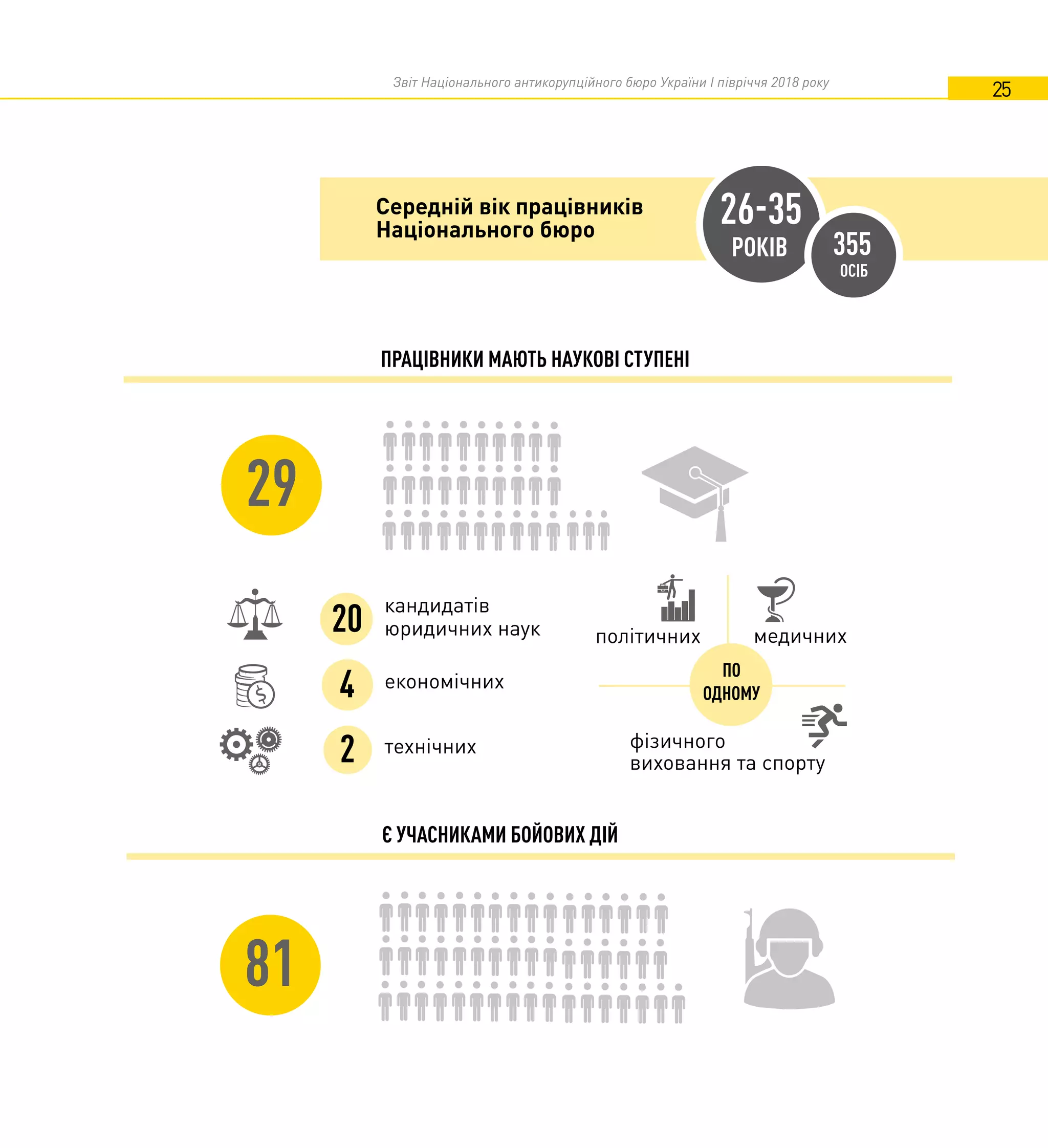 Звіт Національного антикорупційного бюро України I півріччя 2018 року
25
ПРАЦІВНИКИ МАЮТЬ НАУКОВІ СТУПЕНІ
кандидатів
юридичних наук20
економічних
технічних
політичних медичних
фізичного
виховання та спорту
4
2
ПО
ОДНОМУ
Є УЧАСНИКАМИ БОЙОВИХ ДІЙ
81
29
Середній вік працівників
Національного бюро
26-35
РОКІВ 355
ОСІБ
 