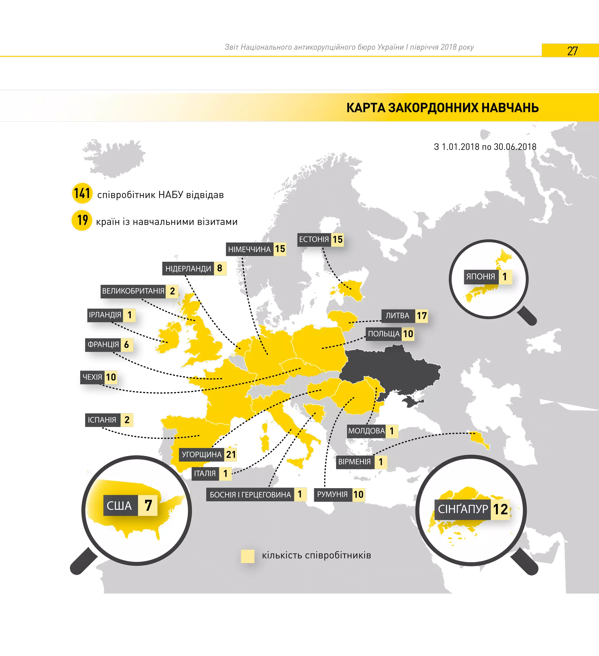 Звіт Національного антикорупційного бюро України I півріччя 2018 року
27
ЕСТОНІЯ 15
НІМЕЧЧИНА 15
ПОЛЬЩА 10
ЧЕХІЯ 10
ІТАЛІЯ 1
США 27
РУМУНІЯ 10
ЛИТВА 17
кількість співробітників
141 співробітник НАБУ відвідав
19 країн із навчальними візитами
ІТАЛІЯІСПАНІЯ 2
НІДЕРЛАНДИ 8
УГОРЩИНА 21
ІРЛАНДІЯ 1
ВІРМЕНІЯ 1
МОЛДОВА 1
БОСНІЯ І ГЕРЦЕГОВИНА 1
СІНҐАПУР 12
ЯПОНІЯ 1
КАРТА ЗАКОРДОННИХ НАВЧАНЬ
З 1.01.2018 по 30.06.2018
ФРАНЦІЯ 6
ВЕЛИКОБРИТАНІЯ 2
 