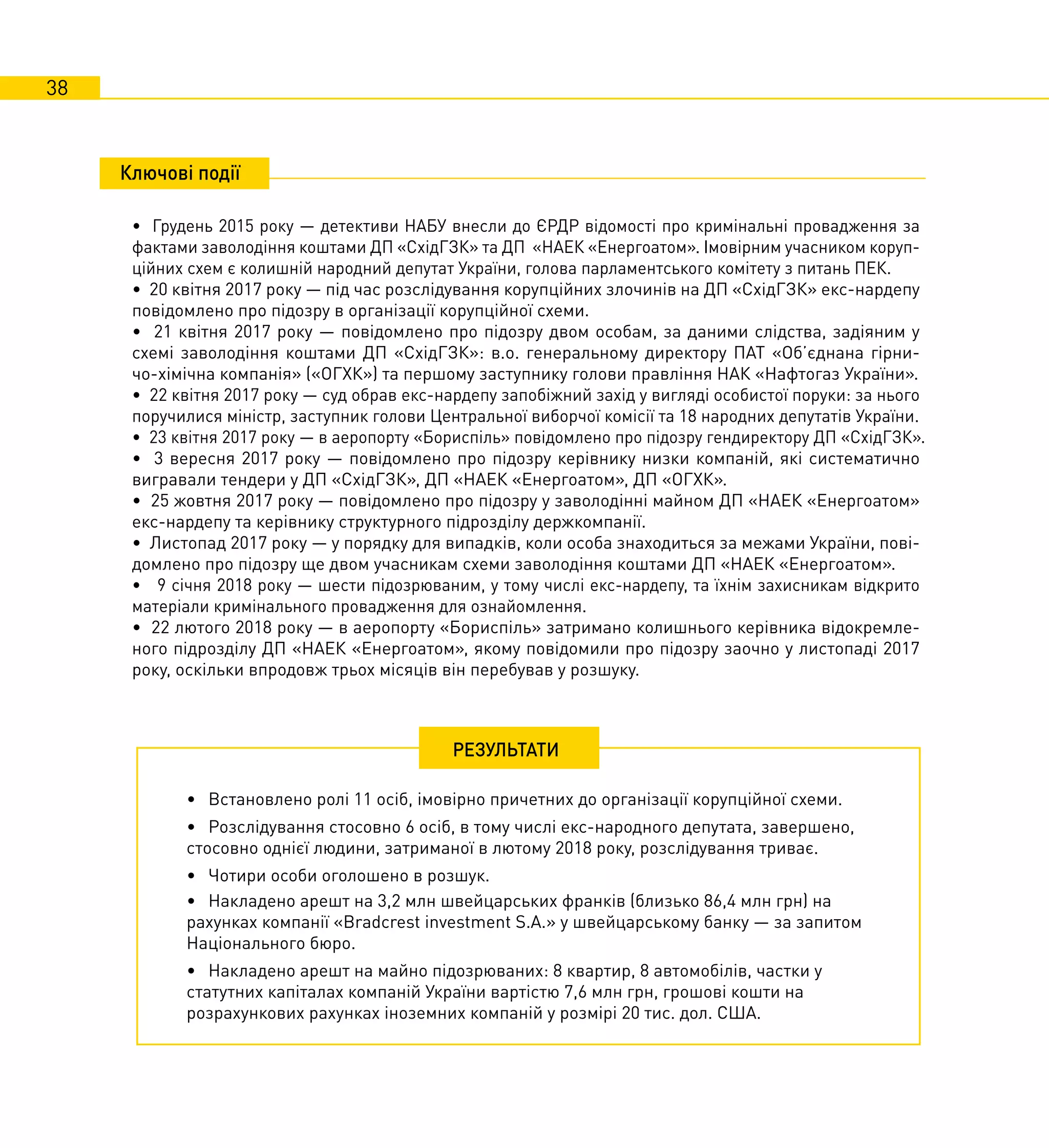 38
• Встановлено ролі 11 осіб, імовірно причетних до організації корупційної схеми.
• Розслідування стосовно 6 осіб, в тому числі екс-народного депутата, завершено,
стосовно однієї людини, затриманої в лютому 2018 року, розслідування триває.
• Чотири особи оголошено в розшук.
• Накладено арешт на 3,2 млн швейцарських франків (близько 86,4 млн грн) на
рахунках компанії «Bradcrest investment S.A.» у швейцарському банку — за запитом
Національного бюро.
• Накладено арешт на майно підозрюваних: 8 квартир, 8 автомобілів, частки у
статутних капіталах компаній України вартістю 7,6 млн грн, грошові кошти на
розрахункових рахунках іноземних компаній у розмірі 20 тис. дол. США.
• Грудень 2015 року — детективи НАБУ внесли до ЄРДР відомості про кримінальні провадження за
фактами заволодіння коштами ДП «СхідГЗК» та ДП «НАЕК «Енергоатом». Імовірним учасником коруп-
ційних схем є колишній народний депутат України, голова парламентського комітету з питань ПЕК.
• 20 квітня 2017 року — під час розслідування корупційних злочинів на ДП «СхідГЗК» екс-нардепу
повідомлено про підозру в організації корупційної схеми.
• 21 квітня 2017 року — повідомлено про підозру двом особам, за даними слідства, задіяним у
схемі заволодіння коштами ДП «СхідГЗК»: в.о. генеральному директору ПАТ «Об’єднана гірни-
чо-хімічна компанія» («ОГХК») та першому заступнику голови правління НАК «Нафтогаз України».
• 22 квітня 2017 року — суд обрав екс-нардепу запобіжний захід у вигляді особистої поруки: за нього
поручилися міністр, заступник голови Центральної виборчої комісії та 18 народних депутатів України.
• 23 квітня 2017 року — в аеропорту «Бориспіль» повідомлено про підозру гендиректору ДП «СхідГЗК».
• 3 вересня 2017 року — повідомлено про підозру керівнику низки компаній, які систематично
вигравали тендери у ДП «СхідГЗК», ДП «НАЕК «Енергоатом», ДП «ОГХК».
• 25 жовтня 2017 року — повідомлено про підозру у заволодінні майном ДП «НАЕК «Енергоатом»
екс-нардепу та керівнику структурного підрозділу держкомпанії.
• Листопад 2017 року — у порядку для випадків, коли особа знаходиться за межами України, пові-
домлено про підозру ще двом учасникам схеми заволодіння коштами ДП «НАЕК «Енергоатом».
• 9 січня 2018 року — шести підозрюваним, у тому числі екс-нардепу, та їхнім захисникам відкрито
матеріали кримінального провадження для ознайомлення.
• 22 лютого 2018 року — в аеропорту «Бориспіль» затримано колишнього керівника відокремле-
ного підрозділу ДП «НАЕК «Енергоатом», якому повідомили про підозру заочно у листопаді 2017
року, оскільки впродовж трьох місяців він перебував у розшуку.
Ключові події
РЕЗУЛЬТАТИ
 