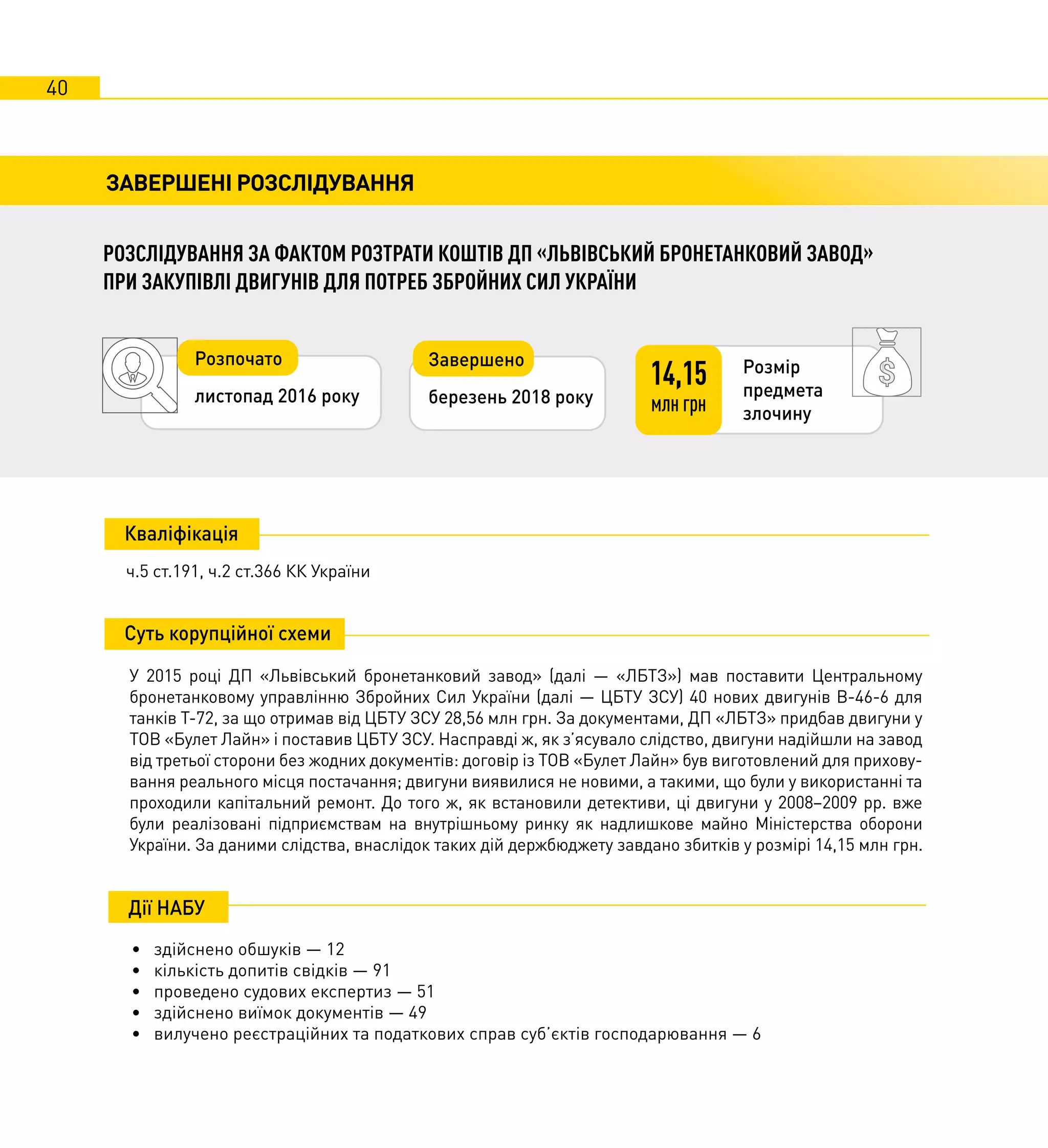 40
ЗАВЕРШЕНІ РОЗСЛІДУВАННЯ
У 2015 році ДП «Львівський бронетанковий завод» (далі — «ЛБТЗ») мав поставити Центральному
бронетанковому управлінню Збройних Сил України (далі — ЦБТУ ЗСУ) 40 нових двигунів В-46-6 для
танків Т-72, за що отримав від ЦБТУ ЗСУ 28,56 млн грн. За документами, ДП «ЛБТЗ» придбав двигуни у
ТОВ «Булет Лайн» і поставив ЦБТУ ЗСУ. Насправді ж, як з’ясувало слідство, двигуни надійшли на завод
від третьої сторони без жодних документів: договір із ТОВ «Булет Лайн» був виготовлений для прихову-
вання реального місця постачання; двигуни виявилися не новими, а такими, що були у використанні та
проходили капітальний ремонт. До того ж, як встановили детективи, ці двигуни у 2008–2009 рр. вже
були реалізовані підприємствам на внутрішньому ринку як надлишкове майно Міністерства оборони
України. За даними слідства, внаслідок таких дій держбюджету завдано збитків у розмірі 14,15 млн грн.
Суть корупційної схеми
• здійснено обшуків — 12
• кількість допитів свідків — 91
• проведено судових експертиз — 51
• здійснено виїмок документів — 49
• вилучено реєстраційних та податкових справ суб’єктів господарювання — 6
Дії НАБУ
ч.5 ст.191, ч.2 ст.366 КК України
Кваліфікація
РОЗСЛІДУВАННЯ ЗА ФАКТОМ РОЗТРАТИ КОШТІВ ДП «ЛЬВІВСЬКИЙ БРОНЕТАНКОВИЙ ЗАВОД»
ПРИ ЗАКУПІВЛІ ДВИГУНІВ ДЛЯ ПОТРЕБ ЗБРОЙНИХ СИЛ УКРАЇНИ
Розмір
предмета
злочину
14,15
млн грн
Завершено
березень 2018 року
Розпочато
листопад 2016 року
 