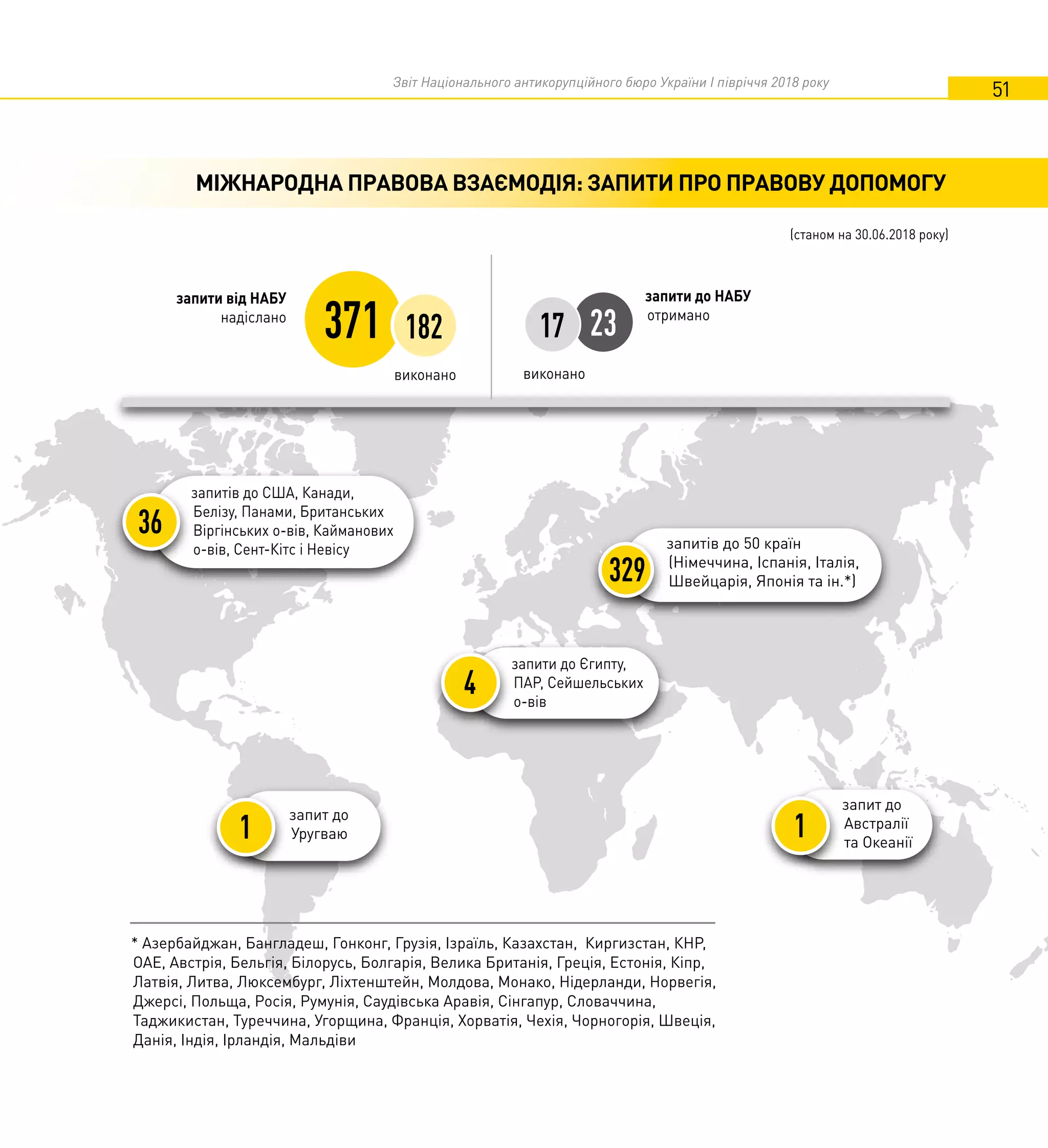 Звіт Національного антикорупційного бюро України I півріччя 2018 року
51
МІЖНАРОДНА ПРАВОВА ВЗАЄМОДІЯ: ЗАПИТИ ПРО ПРАВОВУ ДОПОМОГУ
371
виконано виконано
1
329
182
* Азербайджан, Бангладеш, Гонконг, Грузія, Ізраїль, Казахстан, Киргизстан, КНР,
ОАЕ, Австрія, Бельгія, Білорусь, Болгарія, Велика Британія, Греція, Естонія, Кіпр,
Латвія, Литва, Люксембург, Ліхтенштейн, Молдова, Монако, Нідерланди, Норвегія,
Джерсі, Польща, Росія, Румунія, Саудівська Аравія, Сінгапур, Словаччина,
Таджикистан, Туреччина, Угорщина, Франція, Хорватія, Чехія, Чорногорія, Швеція,
Данія, Індія, Ірландія, Мальдіви
запит до
Австралії
та Океанії
(станом на 30.06.2018 року)
запитів до 50 країн
(Німеччина, Іспанія, Італія,
Швейцарія, Японія та ін.*)
4
запити до Єгипту,
ПАР, Сейшельських
о-вів
36
запитів до США, Канади,
Белізу, Панами, Британських
Віргінських о-вів, Кайманових
о-вів, Сент-Кітс і Невісу
запити від НАБУ
надіслано
1
запит до
Уругваю
2317
запити до НАБУ
отримано
 