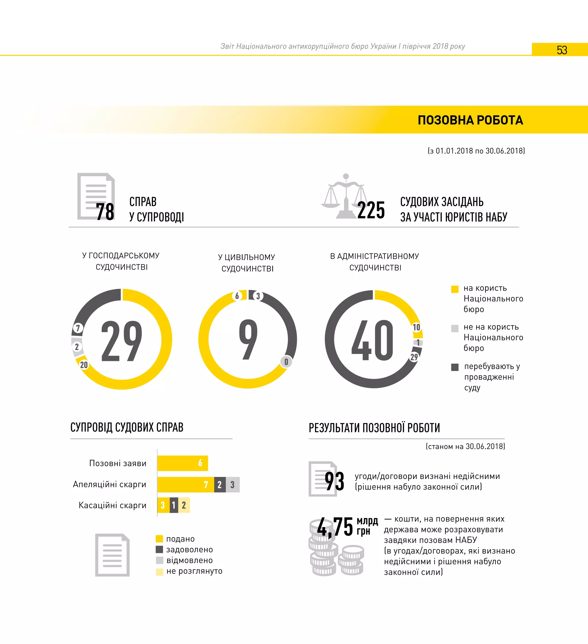 Звіт Національного антикорупційного бюро України I півріччя 2018 року
53
ПОЗОВНА РОБОТА
У ГОСПОДАРСЬКОМУ
СУДОЧИНСТВІ
У ЦИВІЛЬНОМУ
СУДОЧИНСТВІ
В АДМІНІСТРАТИВНОМУ
СУДОЧИНСТВІ
на користь
Національного
бюро
(з 01.01.2018 по 30.06.2018)
СУПРОВІД СУДОВИХ СПРАВ
Позовні заяви
Апеляційні скарги
Касаційні скарги
подано
задоволено
3
7
6
2
78
СПРАВ
У СУПРОВОДІ 225
СУДОВИХ ЗАСІДАНЬ
ЗА УЧАСТІ ЮРИСТІВ НАБУ
не на користь
Національного
бюро
перебувають у
провадженні
суду
РЕЗУЛЬТАТИ ПОЗОВНОЇ РОБОТИ
відмовлено
не розглянуто
3
1 2
угоди/договори визнані недійсними
(рішення набуло законної сили)93
— кошти, на повернення яких
держава може розраховувати
завдяки позовам НАБУ
(в угодах/договорах, які визнано
недійсними і рішення набуло
законної сили)
4,75млрд
грн
2920
2
7
9
6 3
0
40 29
1
10
(станом на 30.06.2018)
 