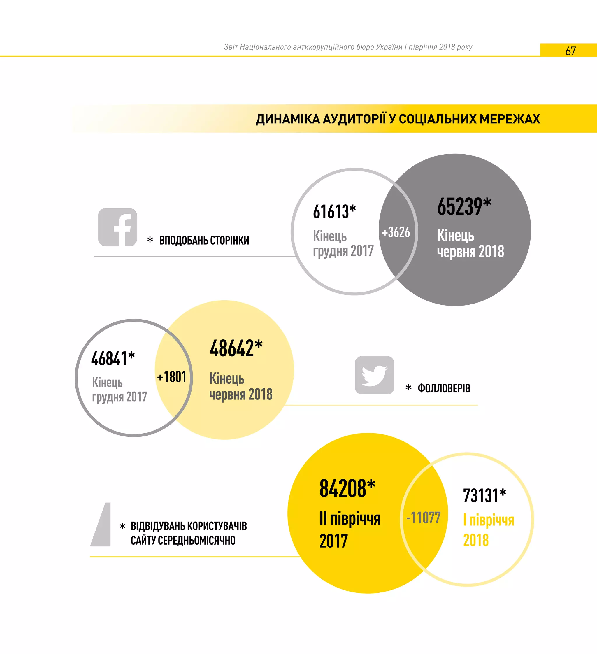 Звіт Національного антикорупційного бюро України I півріччя 2018 року
67
ДИНАМІКА АУДИТОРІЇ У СОЦІАЛЬНИХ МЕРЕЖАХ
Кінець
грудня2017
65239*61613*
+3626 Кінець
червня2018
Кінець
червня2018
46841* 48642*
+1801Кінець
грудня2017
ВПОДОБАНЬСТОРІНКИ*
ФОЛЛОВЕРІВ*
Іпівріччя
2018
84208* 73131*
-11077ВІДВІДУВАНЬКОРИСТУВАЧІВ
САЙТУСЕРЕДНЬОМІСЯЧНО
*
ІІпівріччя
2017
 