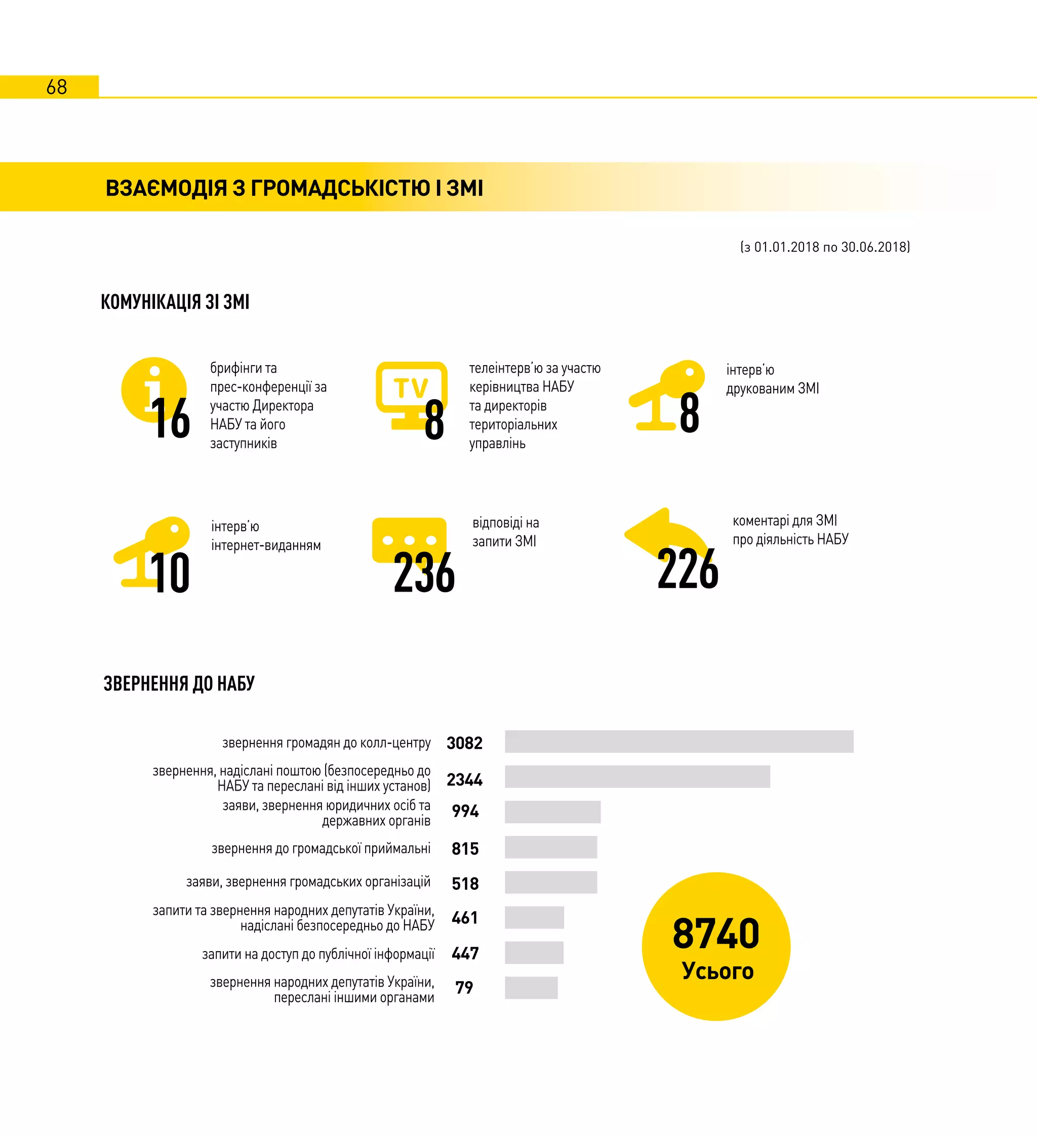 68
ВЗАЄМОДІЯ З ГРОМАДСЬКІСТЮ І ЗМІ
3082
8
телеінтерв’ю за участю
керівництва НАБУ
та директорів
територіальних
управлінь
16
брифінги та
прес-конференції за
участю Директора
НАБУ та його
заступників
8
інтерв’ю
друкованим ЗМІ
10
інтерв’ю
інтернет-виданням
236
відповіді на
запити ЗМІ
226
коментарі для ЗМІ
про діяльність НАБУ
КОМУНІКАЦІЯ ЗІ ЗМІ
ЗВЕРНЕННЯ ДО НАБУ
звернення, надіслані поштою (безпосередньо до
НАБУ та переслані від інших установ)
звернення до громадської приймальні
заяви, звернення юридичних осіб та
державних органів
звернення громадян до колл-центру
запити та звернення народних депутатів України,
надіслані безпосередньо до НАБУ
запити на доступ до публічної інформації
звернення народних депутатів України,
переслані іншими органами
2344
994
815
заяви, звернення громадських організацій 518
461
447
79
(з 01.01.2018 по 30.06.2018)
Усього
8740
 