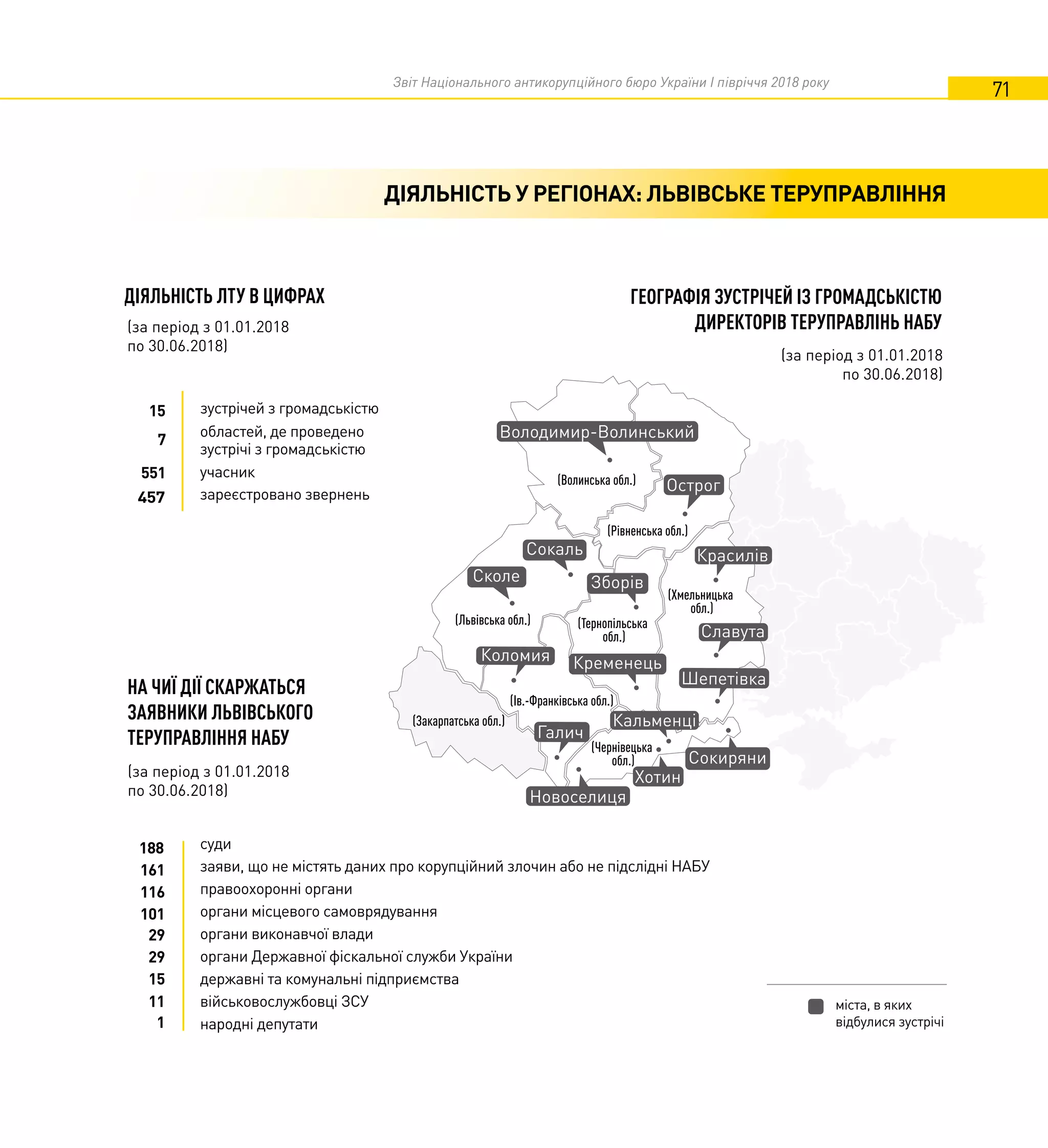 Звіт Національного антикорупційного бюро України I півріччя 2018 року
71
ДІЯЛЬНІСТЬ У РЕГІОНАХ: ЛЬВІВСЬКЕ ТЕРУПРАВЛІННЯ
ГЕОГРАФІЯ ЗУСТРІЧЕЙ ІЗ ГРОМАДСЬКІСТЮ
ДИРЕКТОРІВ ТЕРУПРАВЛІНЬ НАБУ
(за період з 01.01.2018
по 30.06.2018)
ДІЯЛЬНІСТЬ ЛТУ В ЦИФРАХ
(за період з 01.01.2018
по 30.06.2018)
зустрічей з громадськістю
зареєстровано звернень457
учасник
НА ЧИЇ ДІЇ СКАРЖАТЬСЯ
ЗАЯВНИКИ ЛЬВІВСЬКОГО
ТЕРУПРАВЛІННЯ НАБУ
(за період з 01.01.2018
по 30.06.2018)
суди
заяви, що не містять даних про корупційний злочин або не підслідні НАБУ
правоохоронні органи
органи місцевого самоврядування
органи виконавчої влади
органи Державної фіскальної служби України
державні та комунальні підприємства
військовослужбовці ЗСУ
народні депутати
областей, де проведено
зустрічі з громадськістю
7
15
551
міста, в яких
відбулися зустрічі
161
188
116
101
29
29
15
11
1
Володимир-Волинський
Сколе
Галич
Зборів
Шепетівка
Острог
Сокиряни
(Волинська обл.)
(Ів.-Франківська обл.)
Коломия
Сокаль
(Львівська обл.)
(Рівненська обл.)
Кременець
(Тернопільська
обл.) Славута
Красилів
(Хмельницька
обл.)
Новоселиця
Кальменці
(Чернівецька
обл.)
Хотин
(Закарпатська обл.)
 
