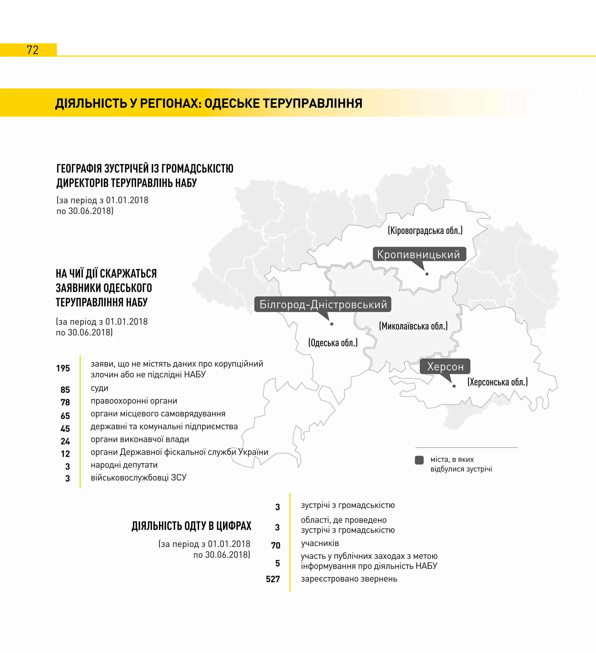 72
ДІЯЛЬНІСТЬ У РЕГІОНАХ: ОДЕСЬКЕ ТЕРУПРАВЛІННЯ
ГЕОГРАФІЯ ЗУСТРІЧЕЙ ІЗ ГРОМАДСЬКІСТЮ
ДИРЕКТОРІВ ТЕРУПРАВЛІНЬ НАБУ
(за період з 01.01.2018
по 30.06.2018)
Білгород-Дністровський
Херсон
Кропивницький
(Кіровоградська обл.)
(Одеська обл.)
(Херсонська обл.)
ДІЯЛЬНІСТЬ ОДТУ В ЦИФРАХ
(за період з 01.01.2018
по 30.06.2018)
міста, в яких
відбулися зустрічі
(Миколаївська обл.)
НА ЧИЇ ДІЇ СКАРЖАТЬСЯ
ЗАЯВНИКИ ОДЕСЬКОГО
ТЕРУПРАВЛІННЯ НАБУ
(за період з 01.01.2018
по 30.06.2018)
заяви, що не містять даних про корупційний
злочин або не підслідні НАБУ
суди
правоохоронні органи
органи місцевого самоврядування
державні та комунальні підприємства
органи виконавчої влади
органи Державної фіскальної служби України
народні депутати
військовослужбовці ЗСУ
85
195
78
65
45
24
12
3
3
зареєстровано звернень527
участь у публічних заходах з метою
інформування про діяльність НАБУ
області, де проведено
зустрічі з громадськістю3
3
5
зустрічі з громадськістю
учасників70
 