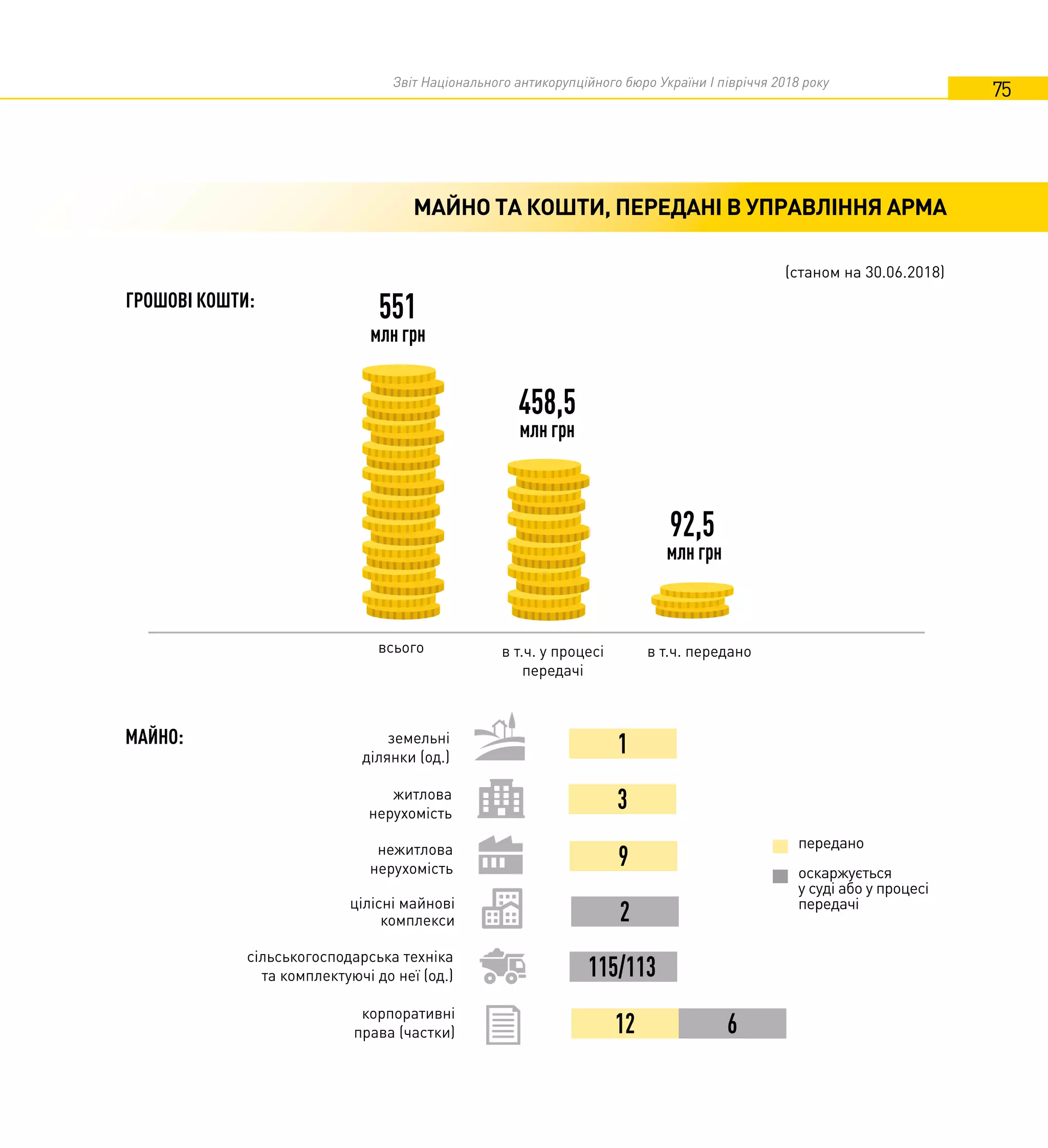 Звіт Національного антикорупційного бюро України I півріччя 2018 року
75
МАЙНО ТА КОШТИ, ПЕРЕДАНІ В УПРАВЛІННЯ АРМА
(станом на 30.06.2018)
ГРОШОВІ КОШТИ:
458,5
млн грн
92,5
млн грн
551
млн грн
всього в т.ч. у процесі
передачі
в т.ч. передано
МАЙНО: земельні
ділянки (од.)
житлова
нерухомість
1
3
нежитлова
нерухомість
9
2цілісні майнові
комплекси
115/113
сільськогосподарська техніка
та комплектуючі до неї (од.)
12
корпоративні
права (частки) 6
передано
оскаржується
у суді або у процесі
передачі
 