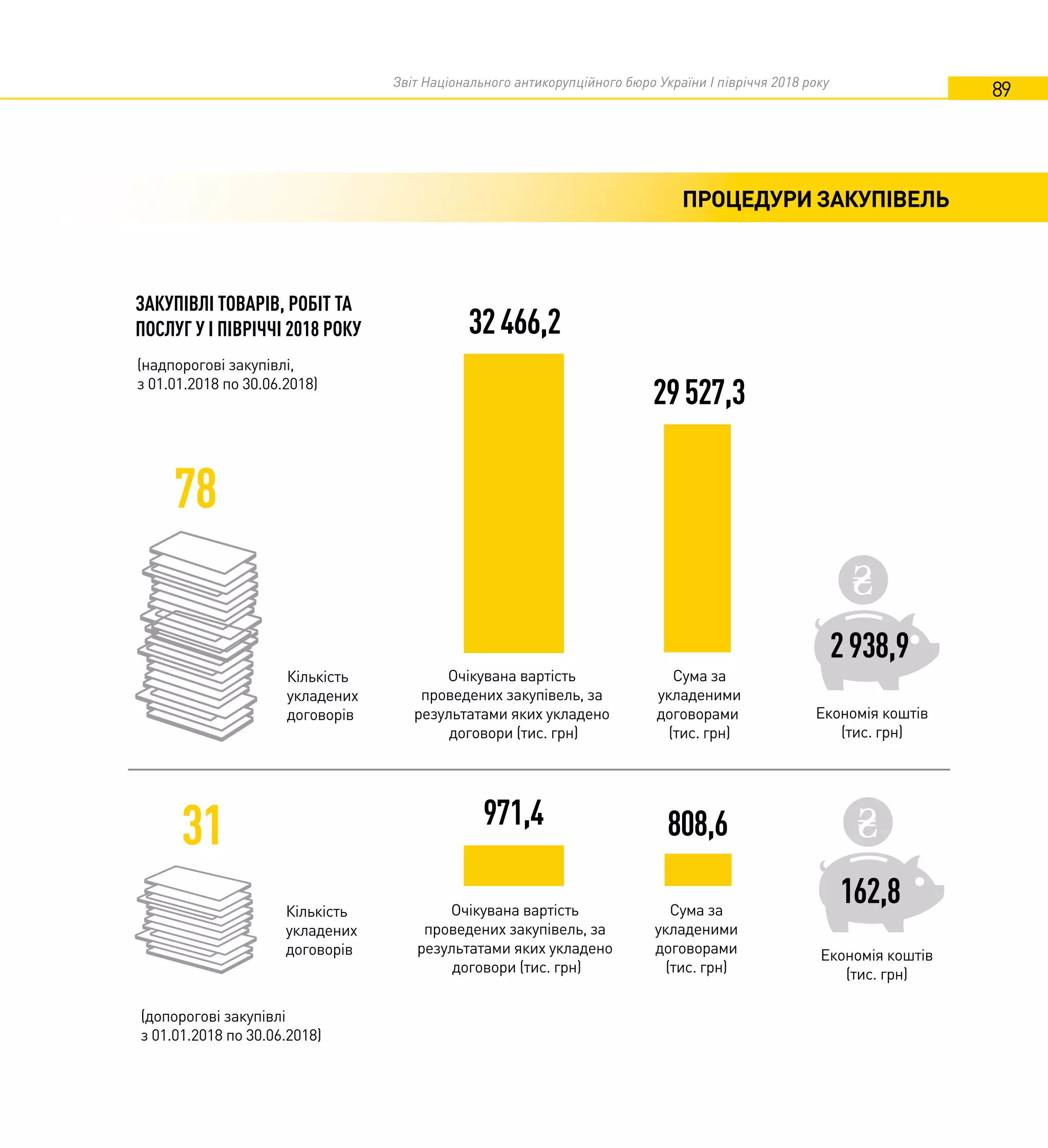 Звіт Національного антикорупційного бюро України I півріччя 2018 року
89
ПРОЦЕДУРИ ЗАКУПІВЕЛЬ
ЗАКУПІВЛІ ТОВАРІВ, РОБІТ ТА
ПОСЛУГ У І ПІВРІЧЧІ 2018 РОКУ
(надпорогові закупівлі,
з 01.01.2018 по 30.06.2018)
Кількість
укладених
договорів
Очікувана вартість
проведених закупівель, за
результатами яких укладено
договори (тис. грн)
78
Сума за
укладеними
договорами
(тис. грн)
32466,2
29527,3
(допорогові закупівлі
з 01.01.2018 по 30.06.2018)
Кількість
укладених
договорів
31 971,4 808,6
Економія коштів
(тис. грн)
2938,9
Очікувана вартість
проведених закупівель, за
результатами яких укладено
договори (тис. грн)
Сума за
укладеними
договорами
(тис. грн)
Економія коштів
(тис. грн)
162,8
 