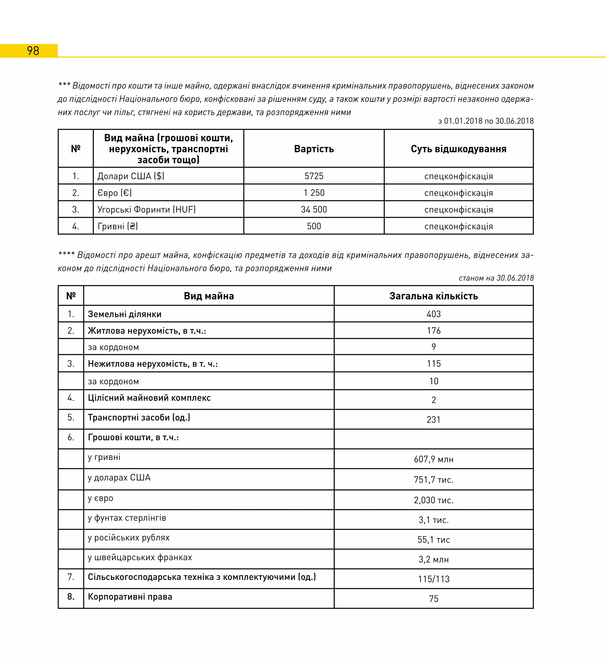 98
№ Вид майна Загальна кількість
1. Земельні ділянки 403
2. Житлова нерухомість, в т.ч.: 176
за кордоном 9
3. Нежитлова нерухомість, в т. ч.: 115
за кордоном 10
4. Цілісний майновий комплекс 2
5. Транспортні засоби (од.) 231
6. Грошові кошти, в т.ч.:
у гривні 607,9 млн
у доларах США 751,7 тис.
у євро 2,030 тис.
у фунтах стерлінгів 3,1 тис.
у російських рублях 55,1 тис
у швейцарських франках 3,2 млн
7. Сільськогосподарська техніка з комплектуючими (од.) 115/113
8. Корпоративні права 75
станом на 30.06.2018
№
Вид майна (грошові кошти,
нерухомість, транспортні
засоби тощо)
Вартість Суть відшкодування
1. Долари США ($) 5725 спецконфіскація
2. Євро (€) 1 250 спецконфіскація
3. Угорські Форинти (HUF) 34 500 спецконфіскація
4. Гривні (₴) 500 спецконфіскація
**** Відомості про арешт майна, конфіскацію предметів та доходів від кримінальних правопорушень, віднесених за-
коном до підслідності Національного бюро, та розпорядження ними
*** Відомості про кошти та інше майно, одержані внаслідок вчинення кримінальних правопорушень, віднесених законом
до підслідності Національного бюро, конфісковані за рішенням суду, а також кошти у розмірі вартості незаконно одержа-
них послуг чи пільг, стягнені на користь держави, та розпорядження ними
з 01.01.2018 по 30.06.2018
 