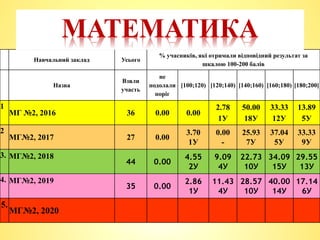 *МАТЕМАТИКА
Навчальний заклад Усього
% учасників, які отримали відповідний результат за
шкалою 100-200 балів
Назва
Взяли
участь
не
подолали
поріг
[100;120) [120;140) [140;160) [160;180) [180;200]
1
МГ №2, 2016 36 0.00 0.00
2.78
1У
50.00
18У
33.33
12У
13.89
5У
2
МГ№2, 2017 27 0.00
3.70
1У
0.00
-
25.93
7У
37.04
5У
33.33
9У
3. МГ№2, 2018
44 0.00
4.55
2У
9.09
4У
22.73
10У
34.09
15У
29.55
13У
4. МГ№2, 2019
35 0.00
2.86
1У
11.43
4У
28.57
10У
40.00
14У
17.14
6У
5.
МГ№2, 2020
МАТЕМАТИКА
 