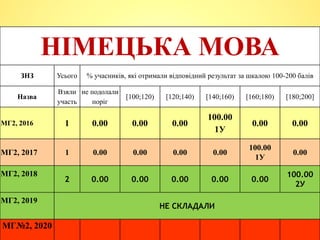 НІМЕЦЬКА МОВА
ЗНЗ Усього % учасників, які отримали відповідний результат за шкалою 100-200 балів
Назва
Взяли
участь
не подолали
поріг
[100;120) [120;140) [140;160) [160;180) [180;200]
МГ2, 2016 1 0.00 0.00 0.00
100.00
1У
0.00 0.00
МГ2, 2017 1 0.00 0.00 0.00 0.00
100.00
1У
0.00
МГ2, 2018
2 0.00 0.00 0.00 0.00 0.00
100.00
2У
МГ2, 2019
НЕ СКЛАДАЛИ
МГ№2, 2020
 