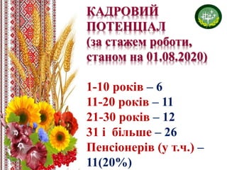 КАДРОВИЙ
ПОТЕНЦІАЛ
(за стажем роботи,
станом на 01.08.2020)
1-10 років – 6
11-20 років – 11
21-30 років – 12
31 і більше – 26
Пенсіонерів (у т.ч.) –
11(20%)
 