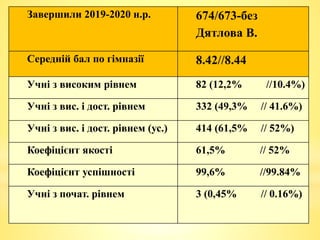 Завершили 2019-2020 н.р. 674/673-без
Дятлова В.
Середній бал по гімназії 8.42//8.44
Учні з високим рівнем 82 (12,2% //10.4%)
Учні з вис. і дост. рівнем 332 (49,3% // 41.6%)
Учні з вис. і дост. рівнем (ус.) 414 (61,5% // 52%)
Коефіцієнт якості 61,5% // 52%
Коефіцієнт успішності 99,6% //99.84%
Учні з почат. рівнем 3 (0,45% // 0.16%)
 