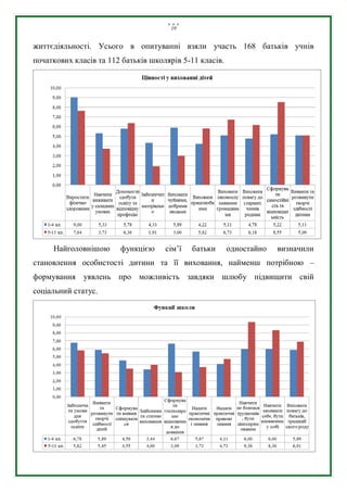 10
життєдіяльності. Усього в опитуванні взяли участь 168 батьків учнів
початкових класів та 112 батьків школярів 5-11 класів.
Найголовнішою функцією сім’ї батьки одностайно визначили
становлення особистості дитини та її виховання, найменш потрібною –
формування уявлень про можливість завдяки шлюбу підвищити свій
соціальний статус.
 
