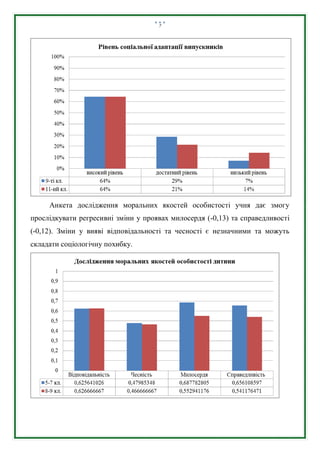 7
Анкета дослідження моральних якостей особистості учня дає змогу
прослідкувати регресивні зміни у проявах милосердя (-0,13) та справедливості
(-0,12). Зміни у вияві відповідальності та чесності є незначними та можуть
складати соціологічну похибку.
 