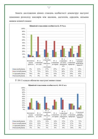 8
Анкета дослідження цінних ставлень особистості демонструє наступні
показники розподілу школярів між високим, достатнім, середнім, низьким
виявом кожної ознаки:
У 10-11 класах вбачаємо наступні вияви ознак:
 