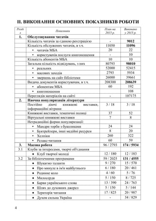 ІІ. ВИКОНАННЯ ОСНОВНИХ ПОКАЗНИКІВ РОБОТИ
Розді
л
Показники
План на
2015 р.
Виконано
у 2015 р.
1. Обслуговування читачів
Кількість читачів за єдиною реєстрацією - 9012
Кількість обслужених читачів, в т.ч. 11050 11096
• читачів МБА 20 22
• користувачів послуги книгоношення - 10
Кількість абонентів МБА 10 10
Загальна кількість відвідувань, з них 80793 98010
• реальних 52000 52415
• масових заходів 2793 5934
• звернень на сайт бібліотеки 26000 39661
Видача документів користувачам, в т.ч. 208300 208639
• абонентам МБА 60 192
• книгоношення 108
Переглядів матеріалів на сайті - 107175
2. Наочна популяризація літератури
Постійно діючі книжкові виставки,
інформаційні вітрини
3 / 18 3 / 18
Книжкові виставки, тематичні полиці 37 52
Віртуальні книжкові виставки 7 8
Нетрадиційні форми популяризації:
• Мандри торби з буколиками 24 24
• Буктрейлери, інші медійні ресурси 8 20
• Хелпіки 260 322
• Релакс-читання 60 59
3. Масова робота 96 / 2793 174 / 5934
3.1 Клуби за інтересами, творчі об'єднання
• Клуб творчої молоді 12 / 180 12 / 183
3.2 За бібліотечними програмами 59 / 2025 131 / 4555
• Шукаємо таланти 9 / 270 15 / 570
• Про минуле в ім'я майбутнього 6 / 180 20 / 461
• Родинне коло 4 / 60 5 / 76
• Милосердя 5 / 150 8 / 725
• Барви українського слова 13 / 390 24 / 763
• Шлях до духовних джерел 5 / 150 5 / 144
• Територія читання 17 / 825 20 / 987
• Духом сильна Україна - 34 / 829
4
 